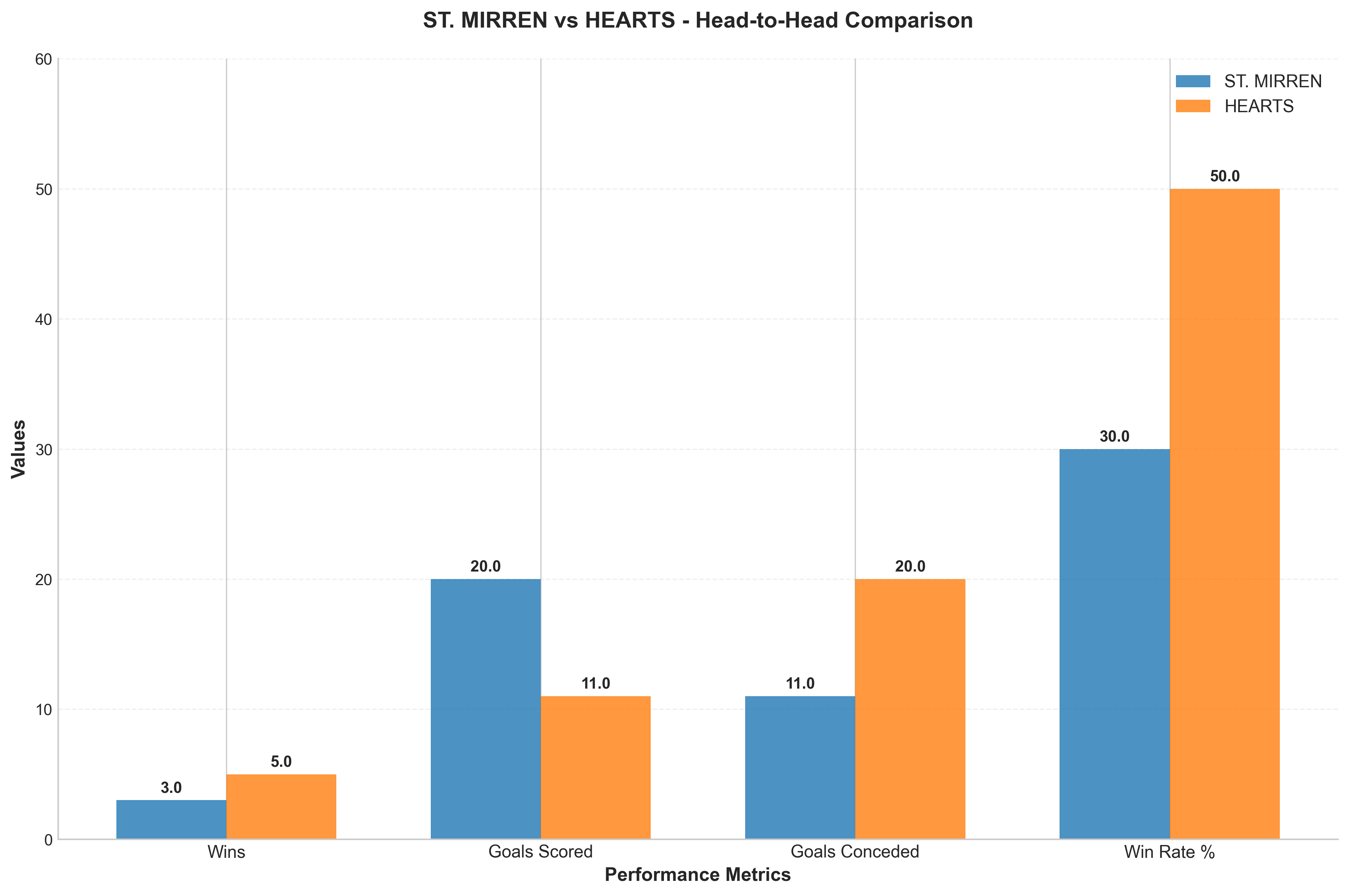 Head-to-Head Comparison