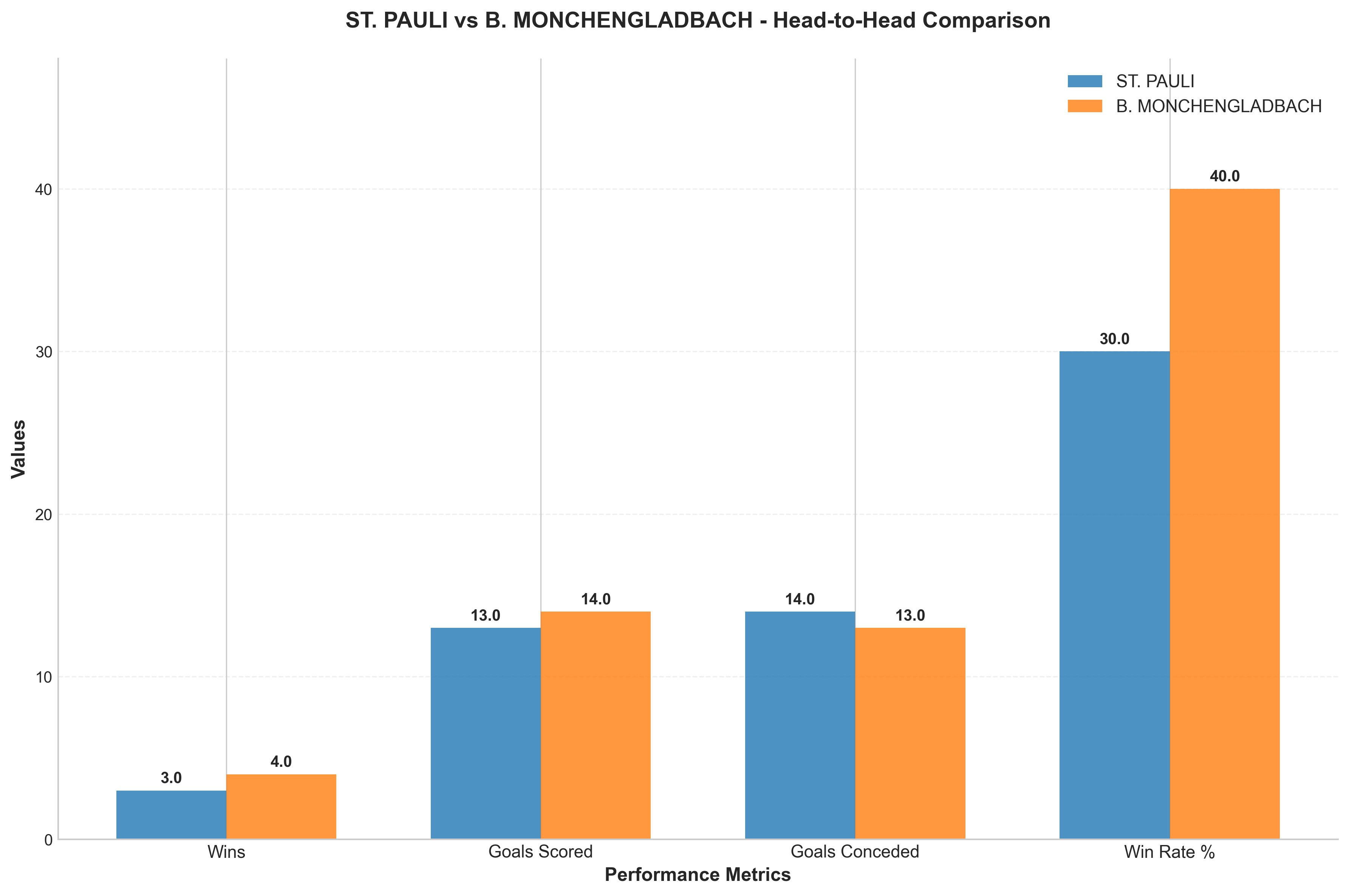 Head-to-Head Comparison