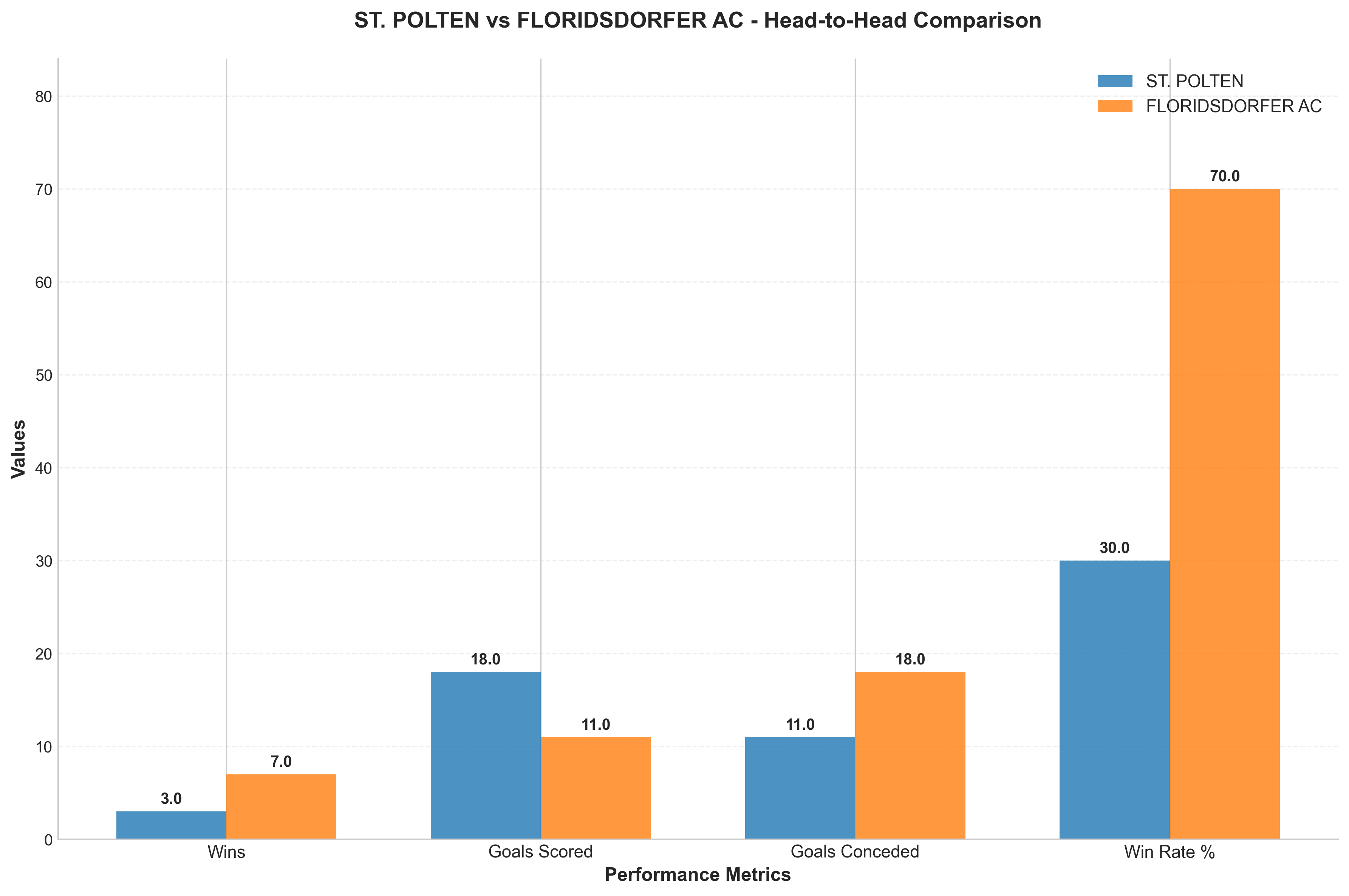 Head-to-Head Comparison