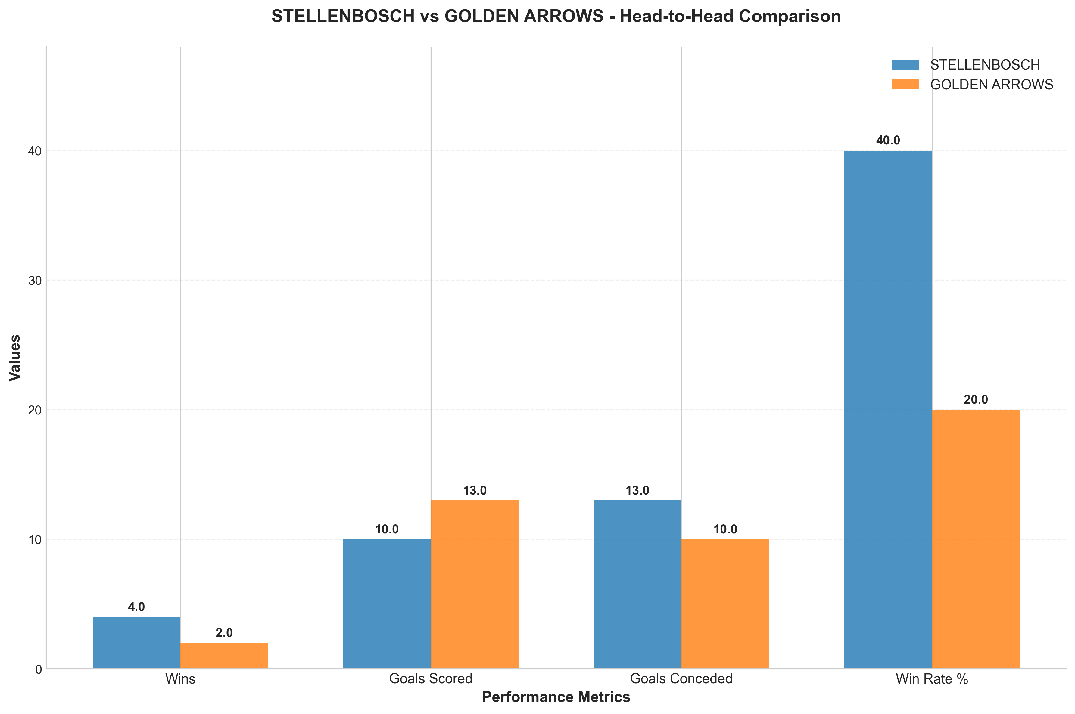Head-to-Head Comparison