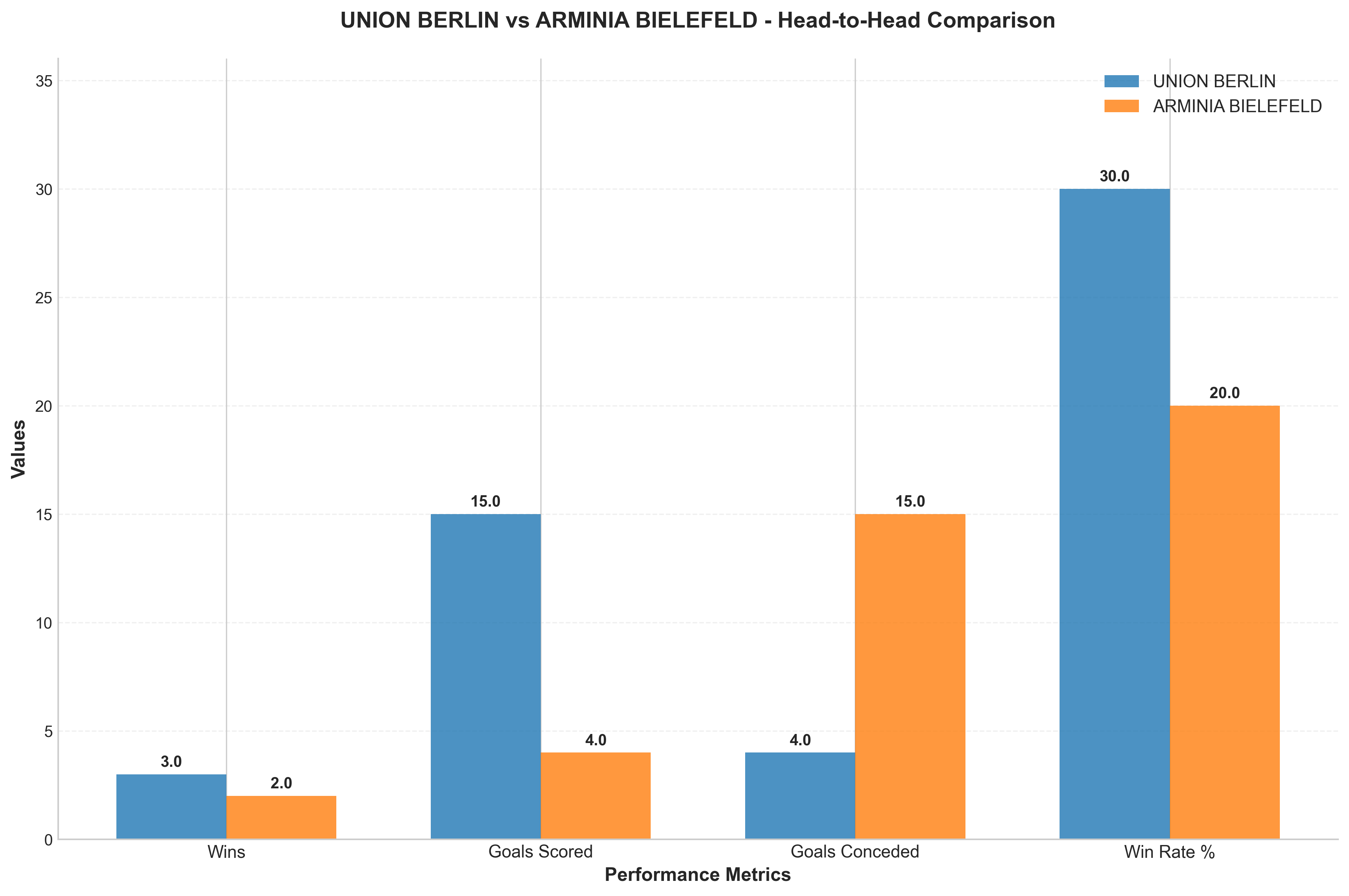 Head-to-Head Comparison