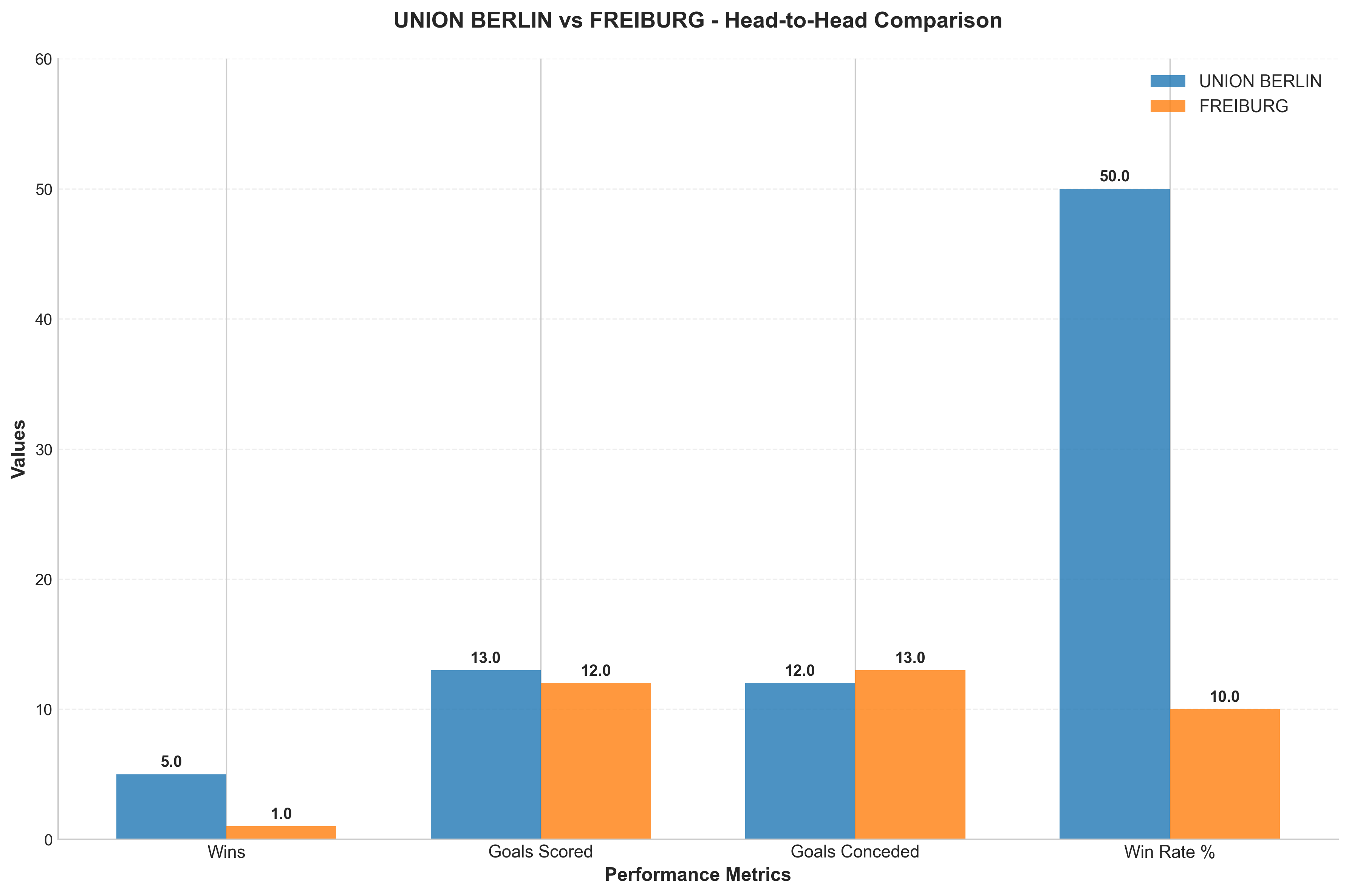 Head-to-Head Comparison