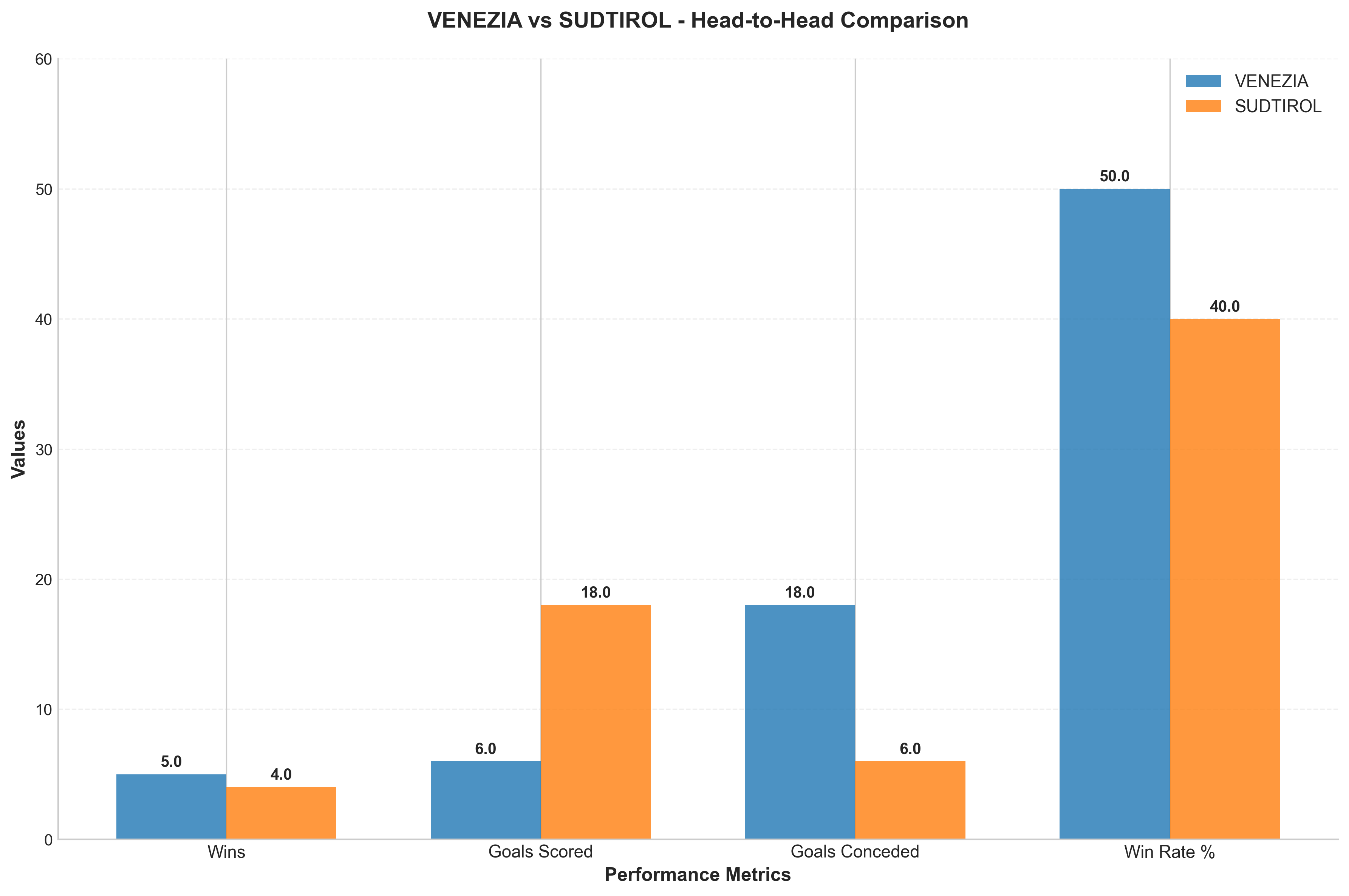 Head-to-Head Comparison