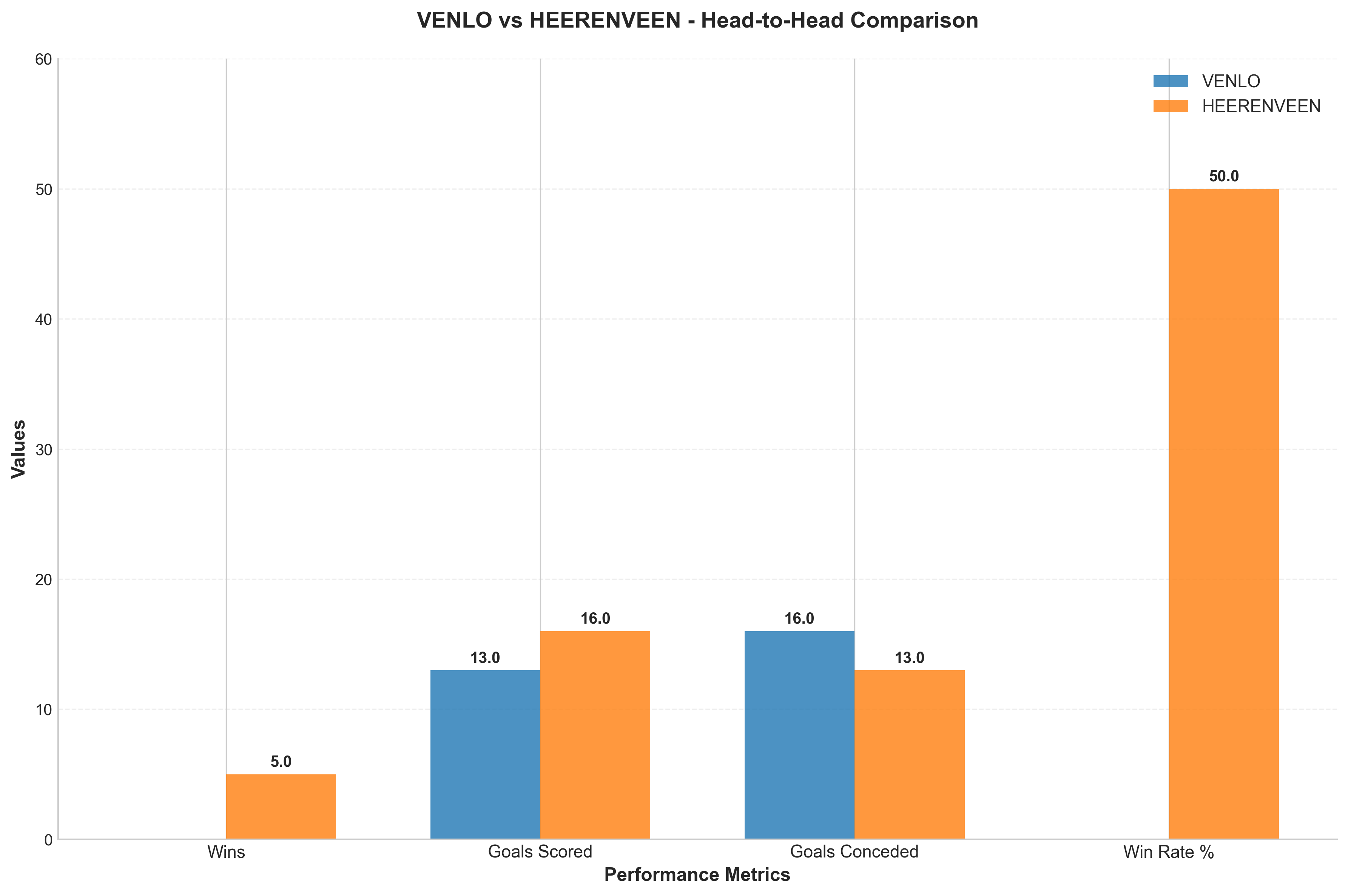 Head-to-Head Comparison