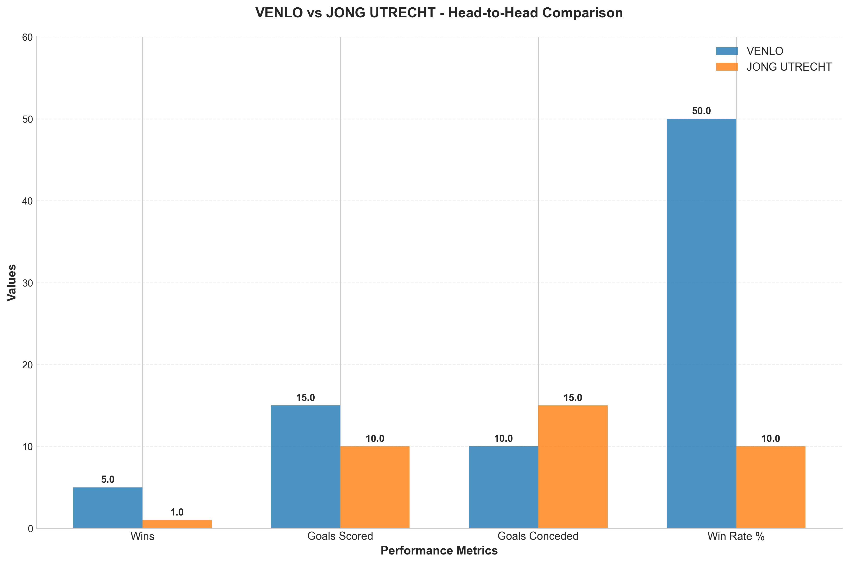 Head-to-Head Comparison