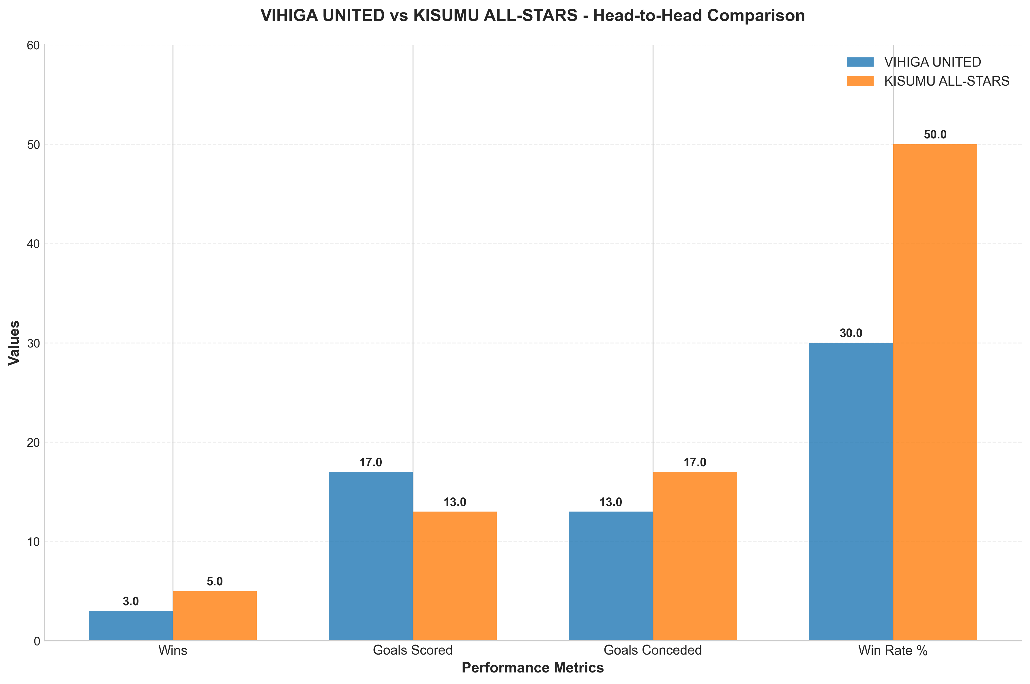 Head-to-Head Comparison