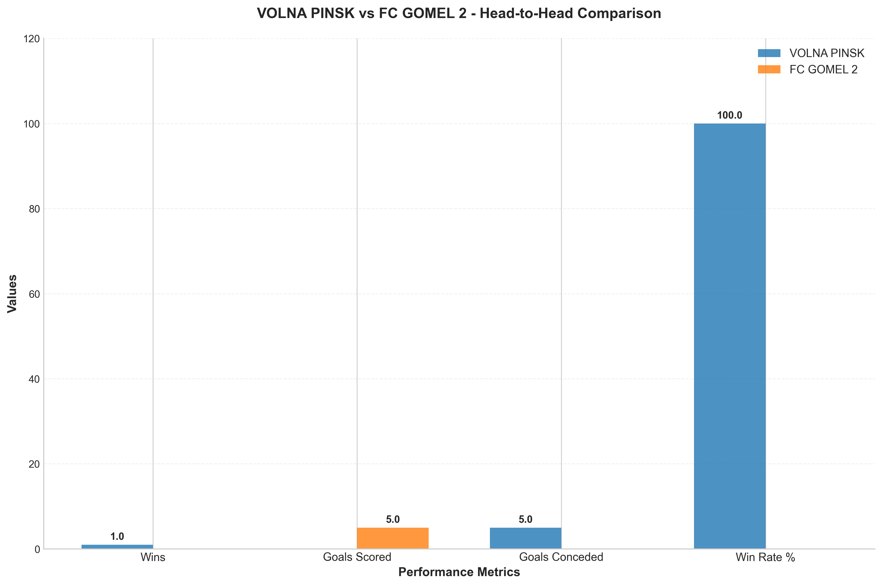 Head-to-Head Comparison