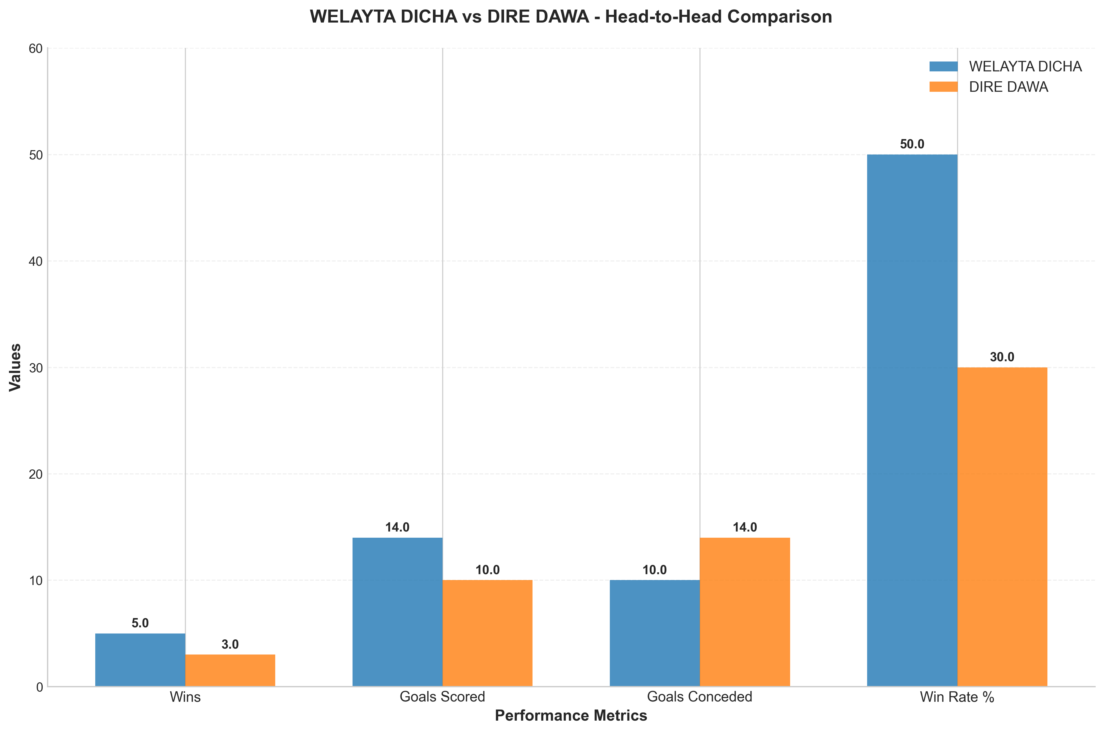 Head-to-Head Comparison