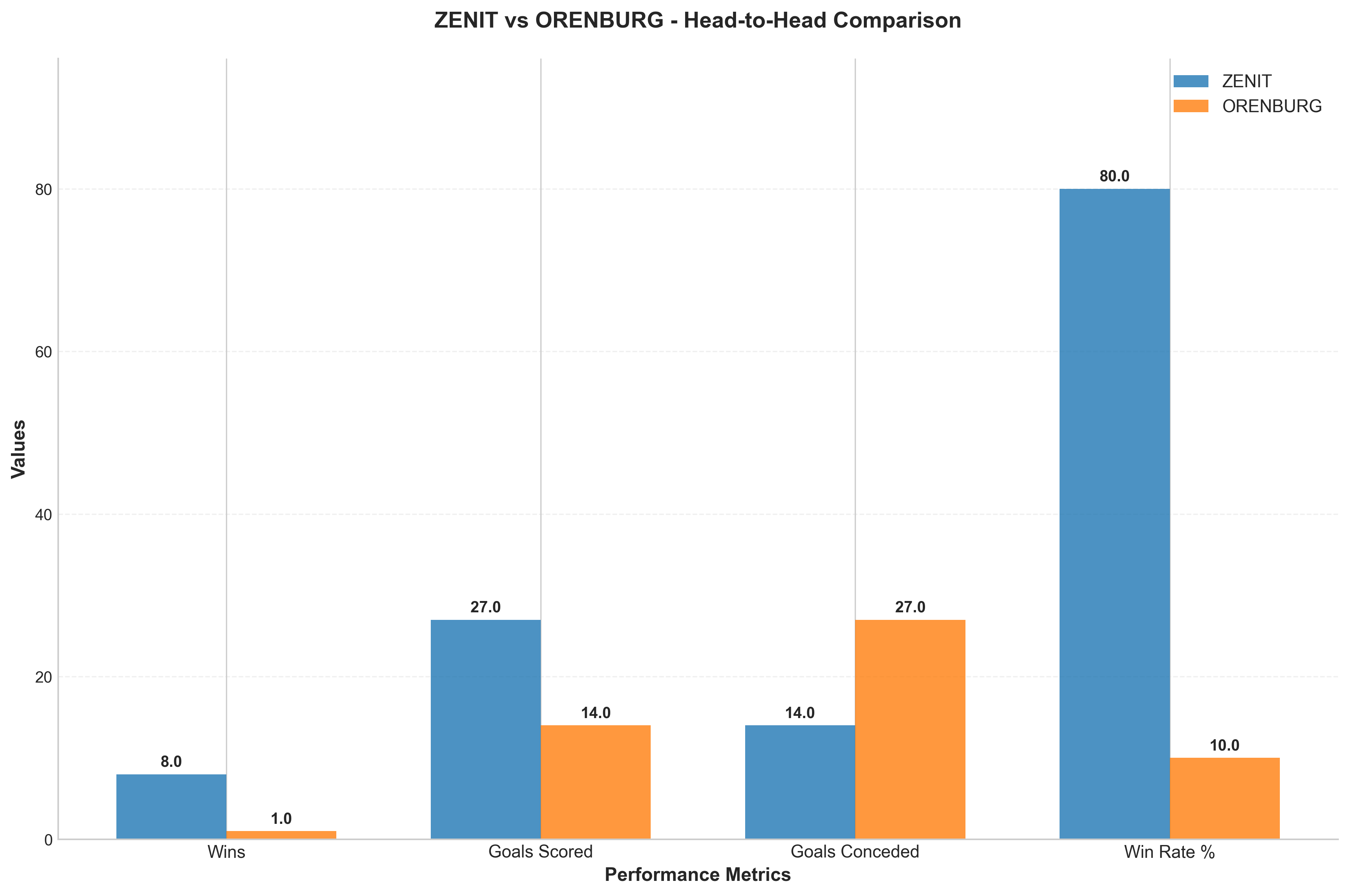 Head-to-Head Comparison