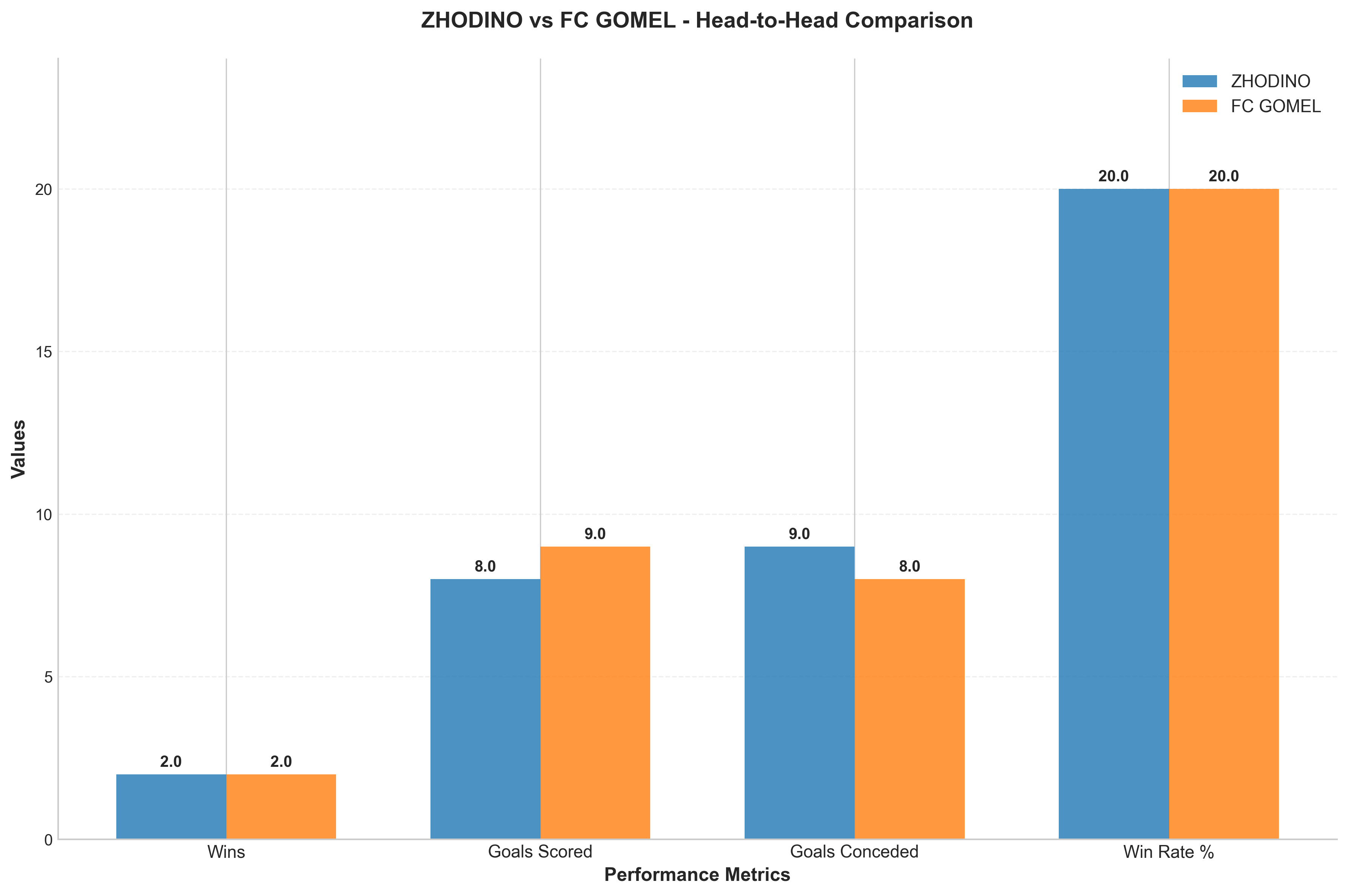 Head-to-Head Comparison