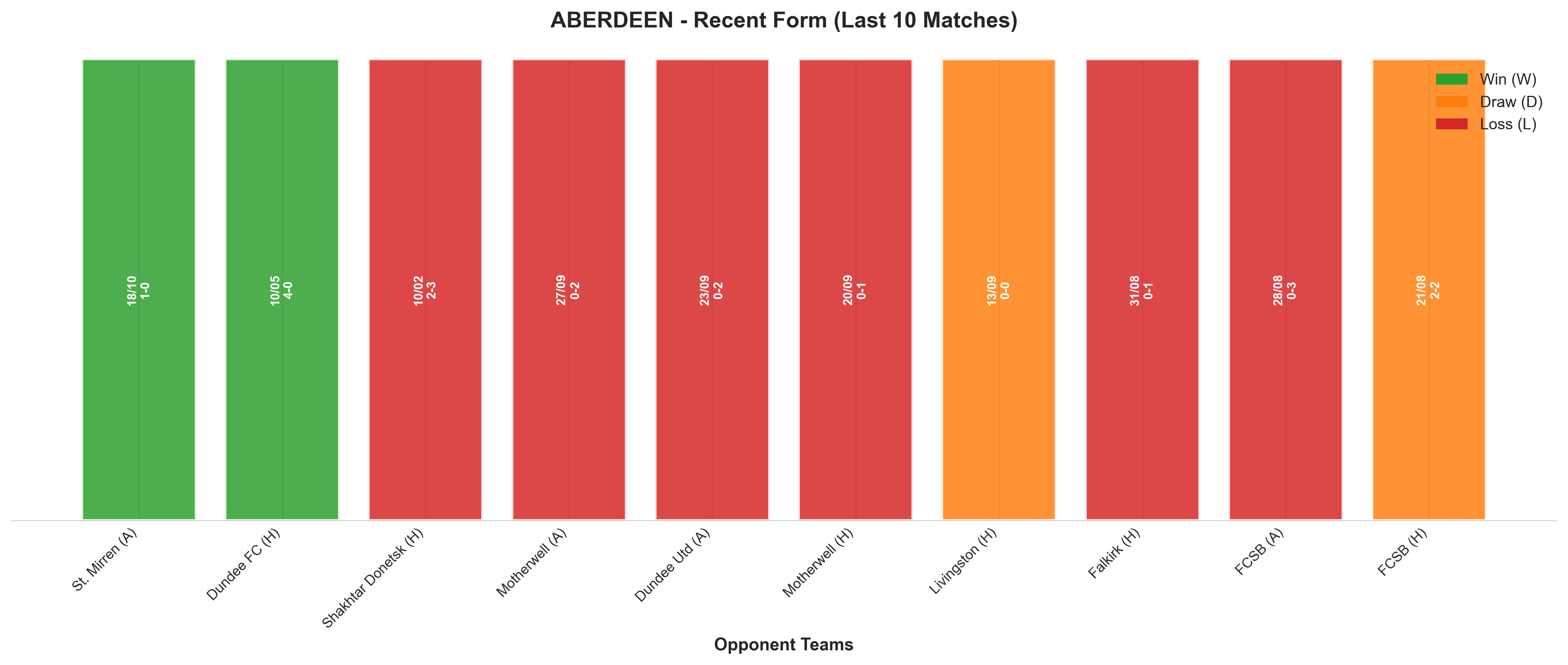 Away Team Recent Form