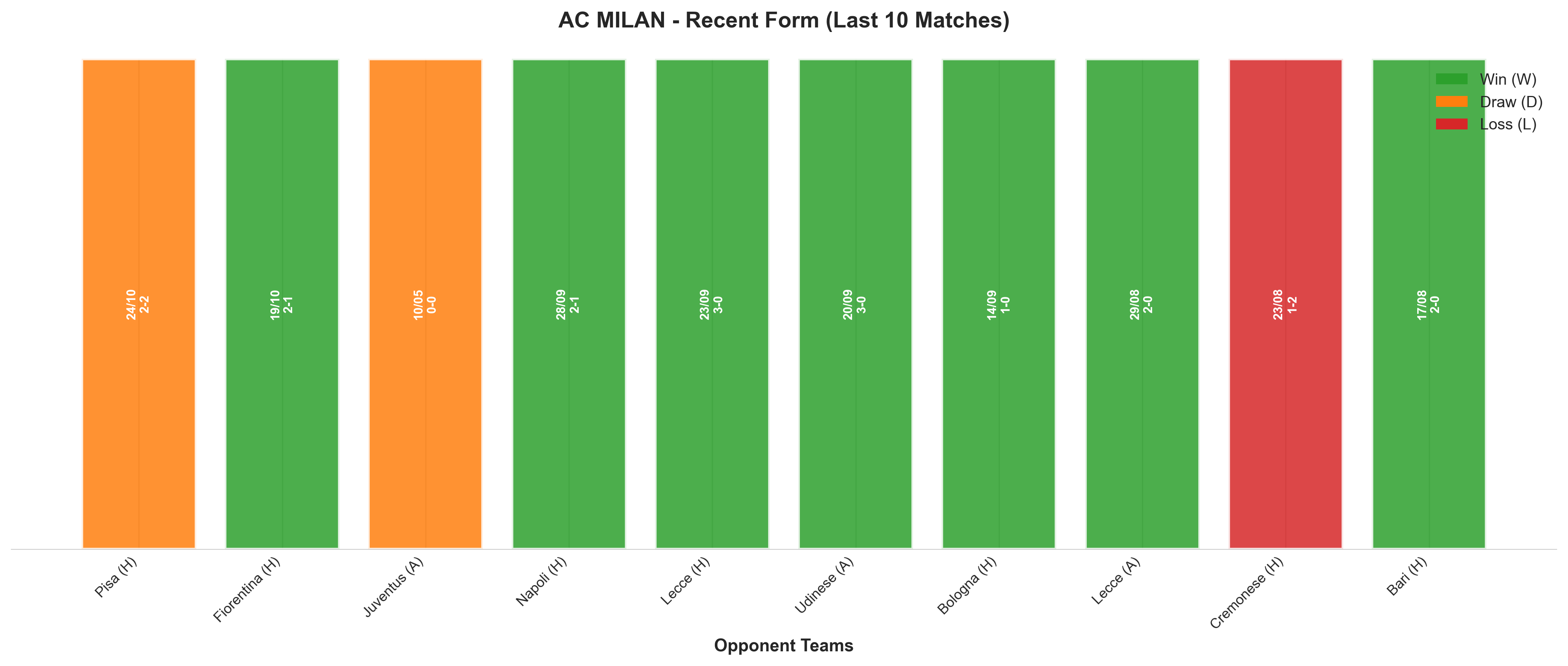 Away Team Recent Form
