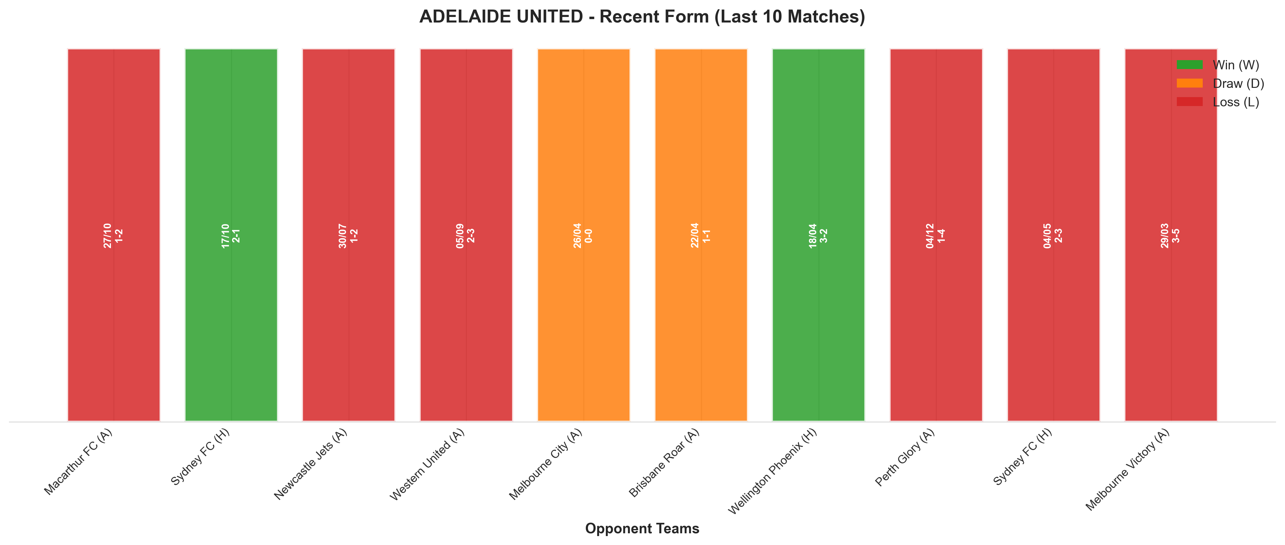 Away Team Recent Form