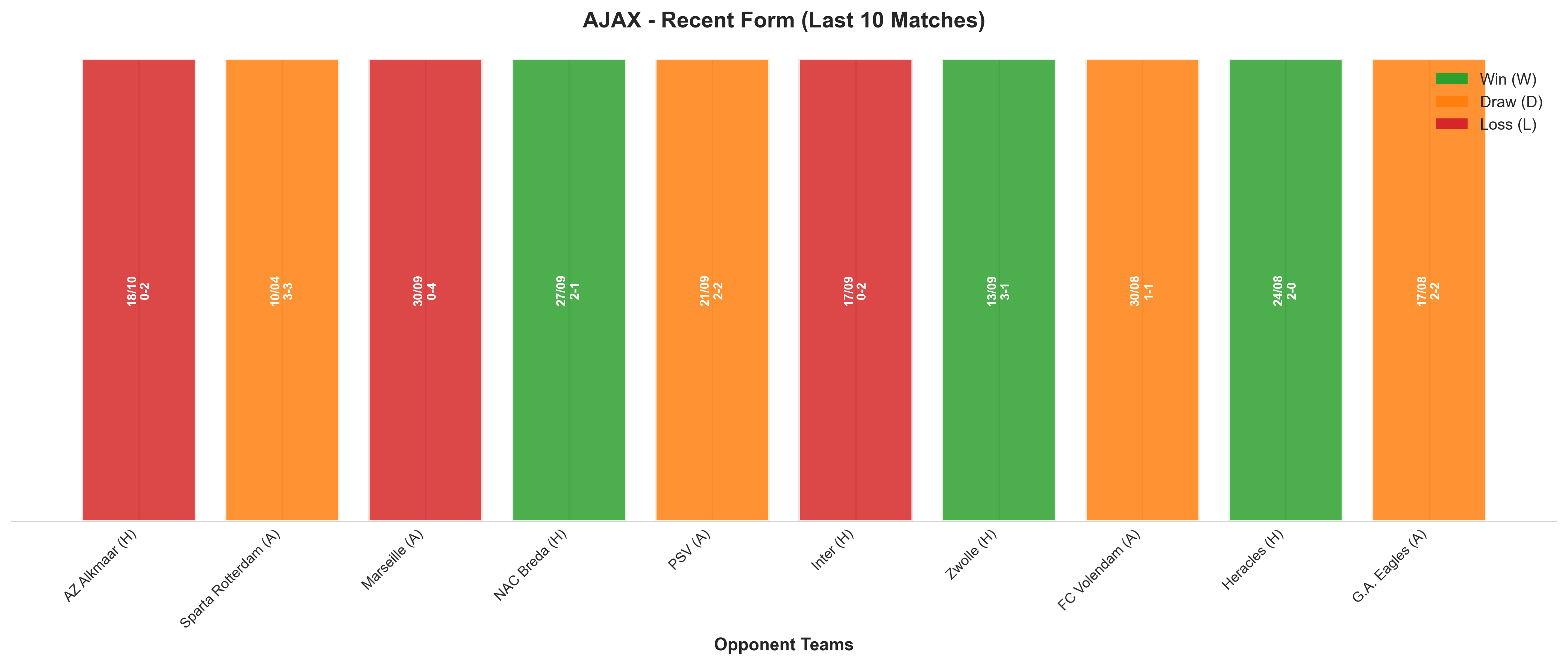 Away Team Recent Form