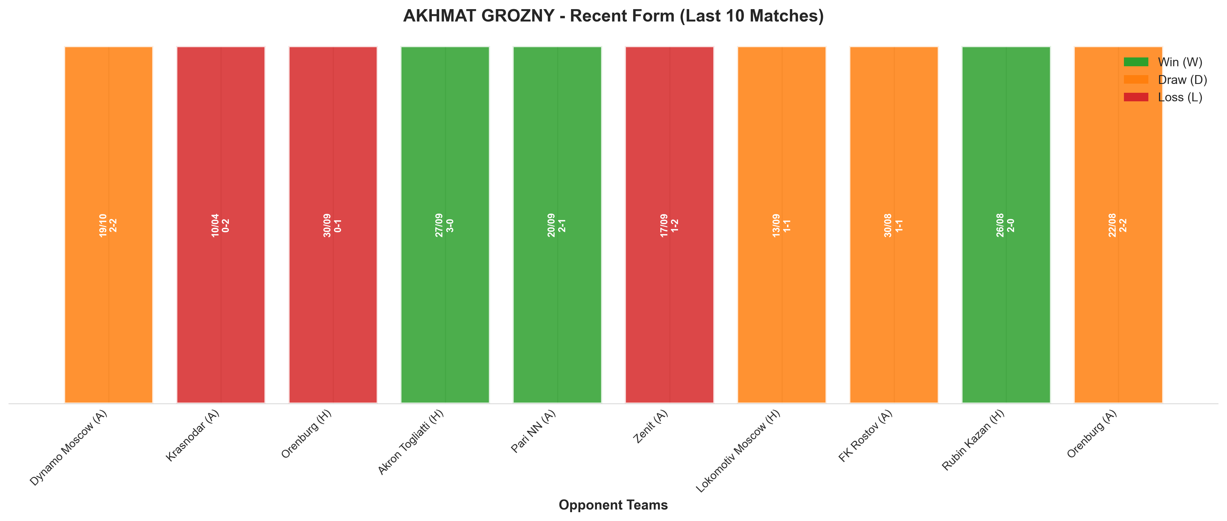 Away Team Recent Form