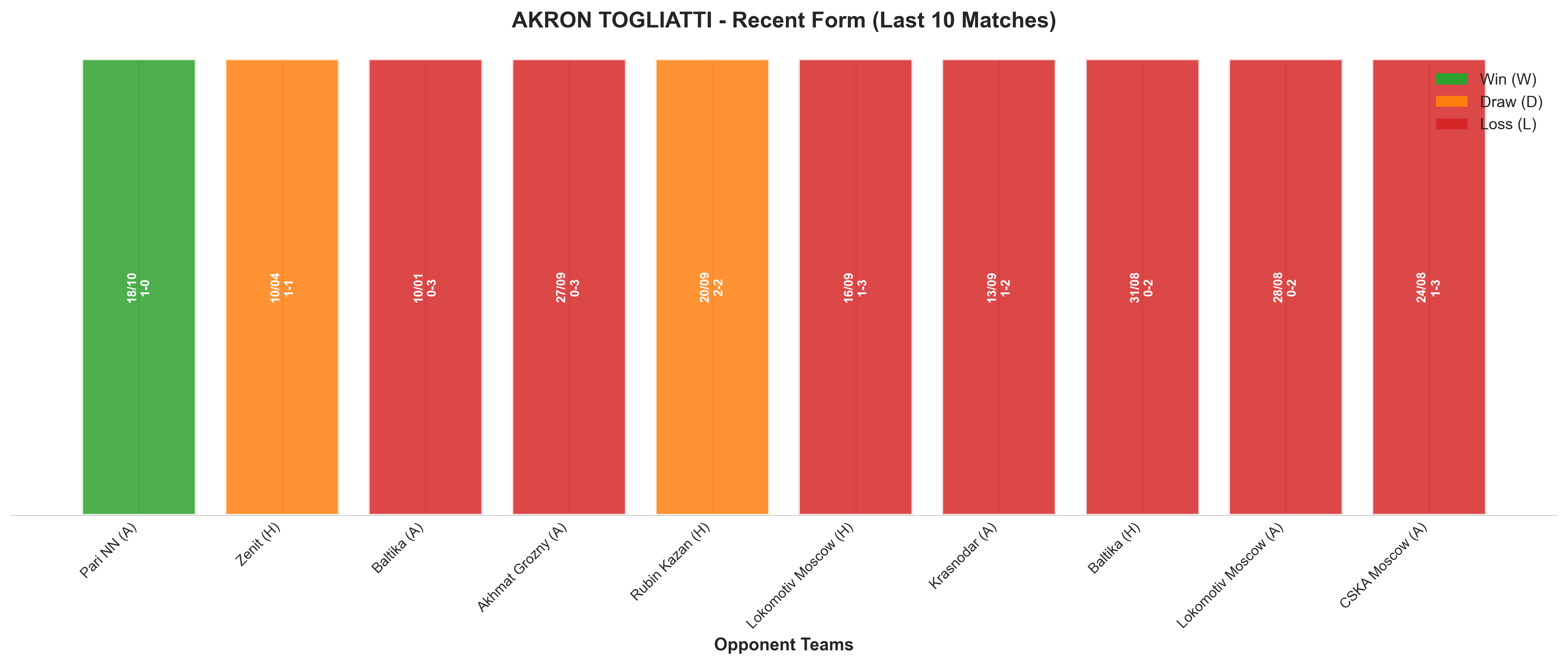 Away Team Recent Form