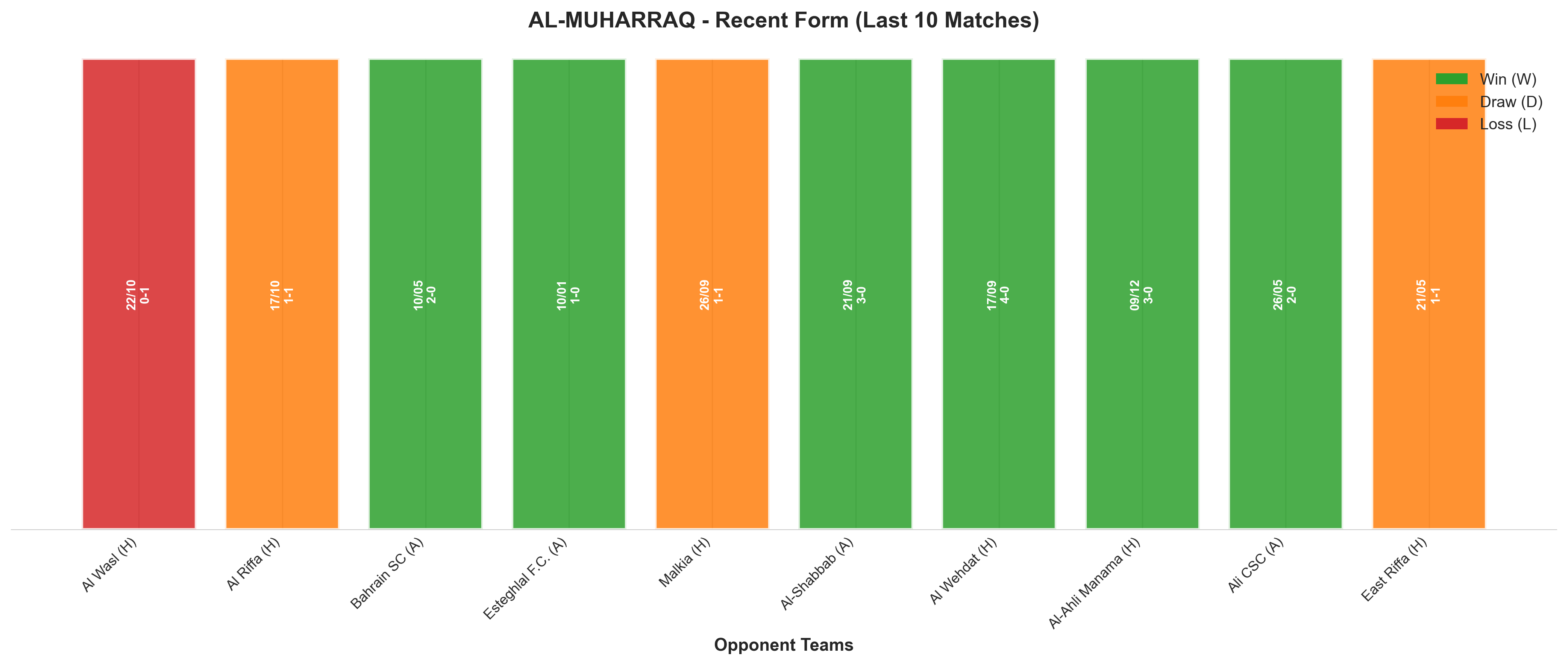 Away Team Recent Form