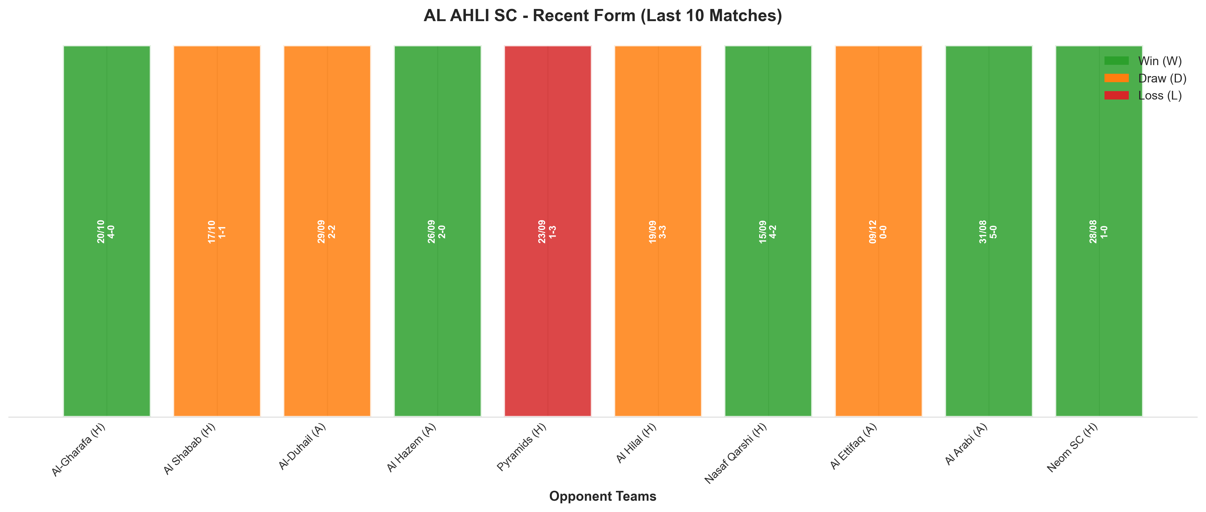 Away Team Recent Form
