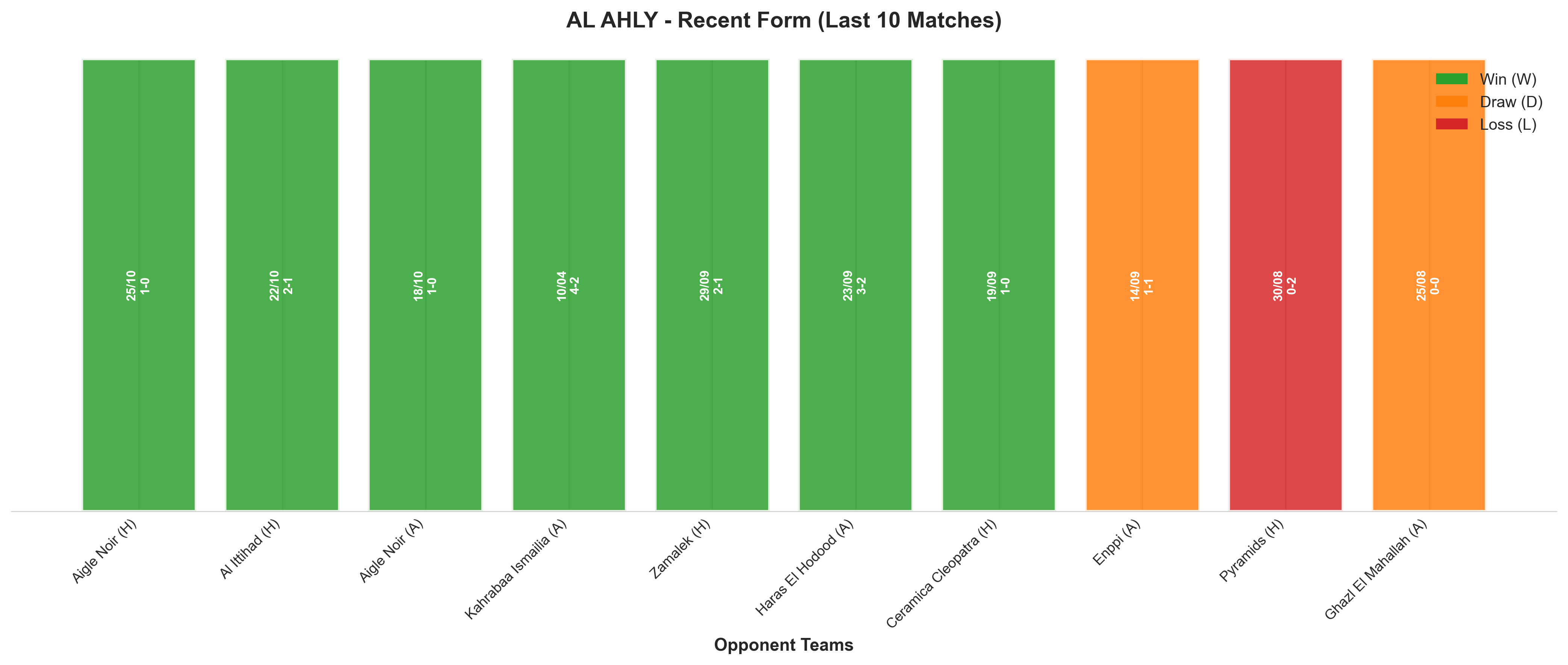 Away Team Recent Form