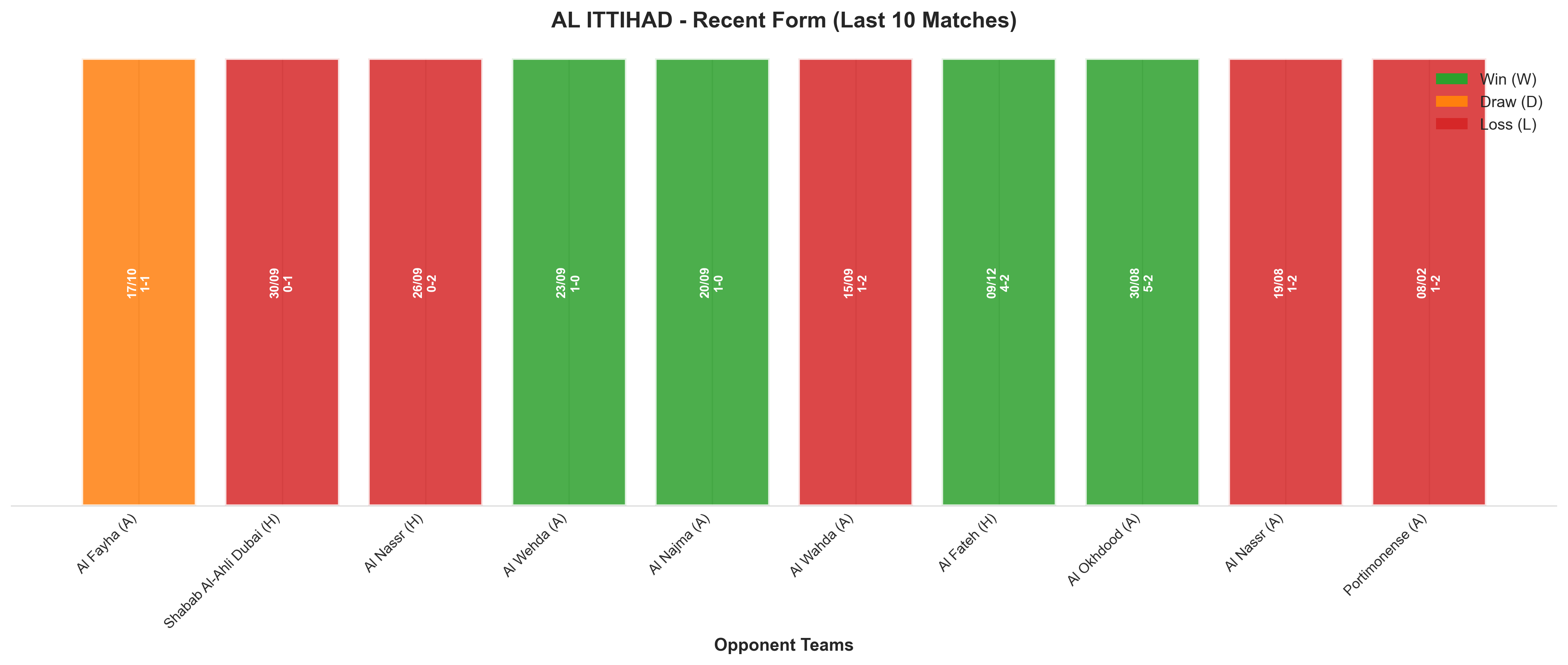 Away Team Recent Form