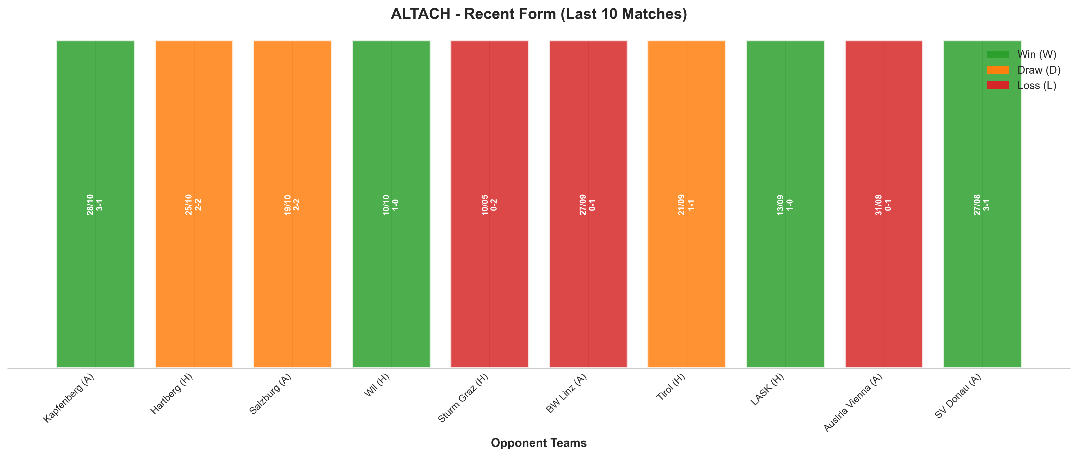 Away Team Recent Form