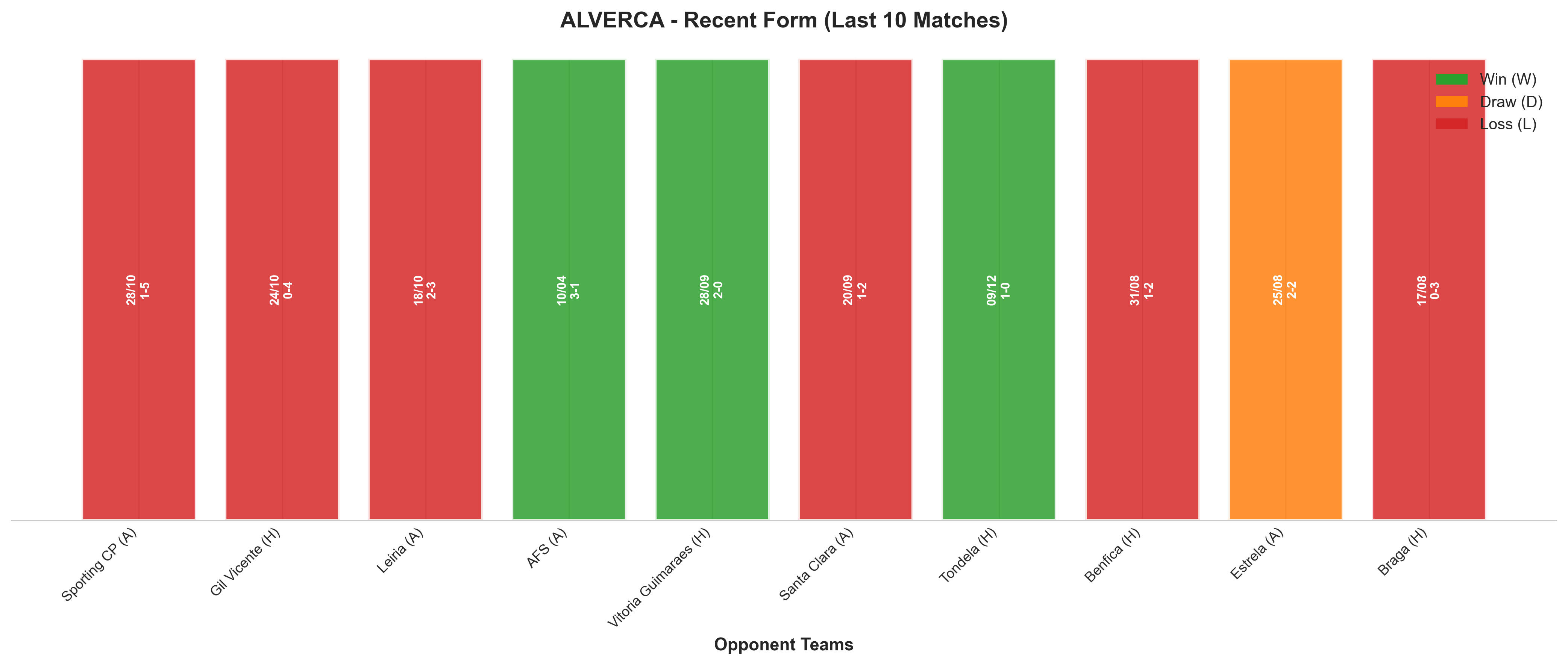 Away Team Recent Form