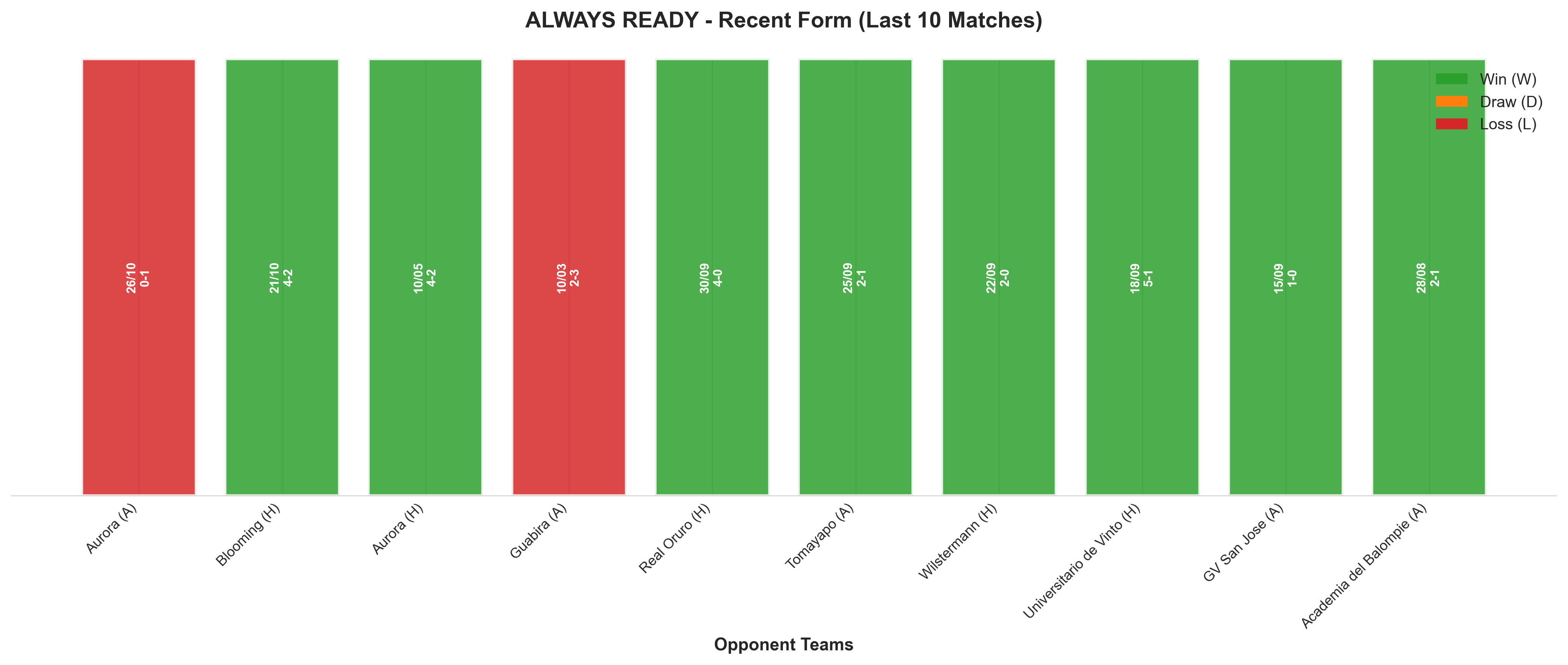 Away Team Recent Form