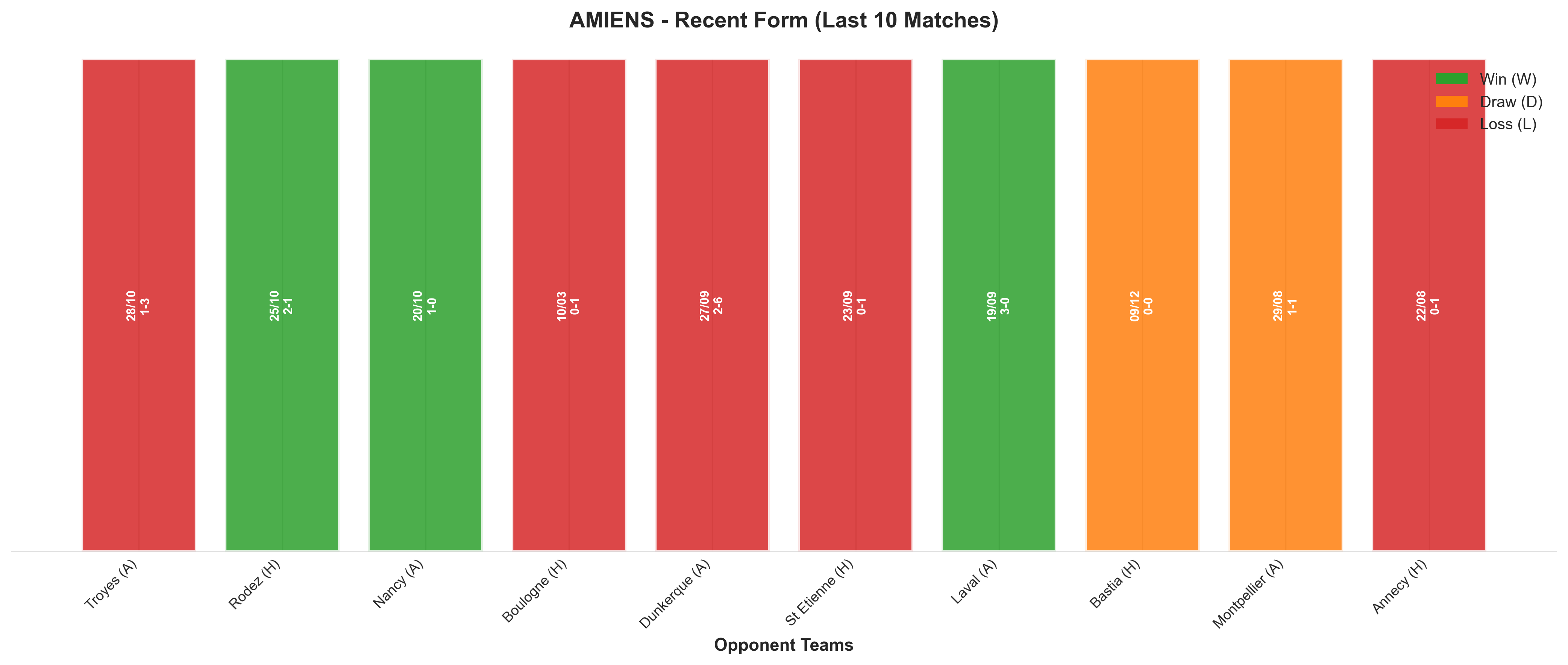 Away Team Recent Form