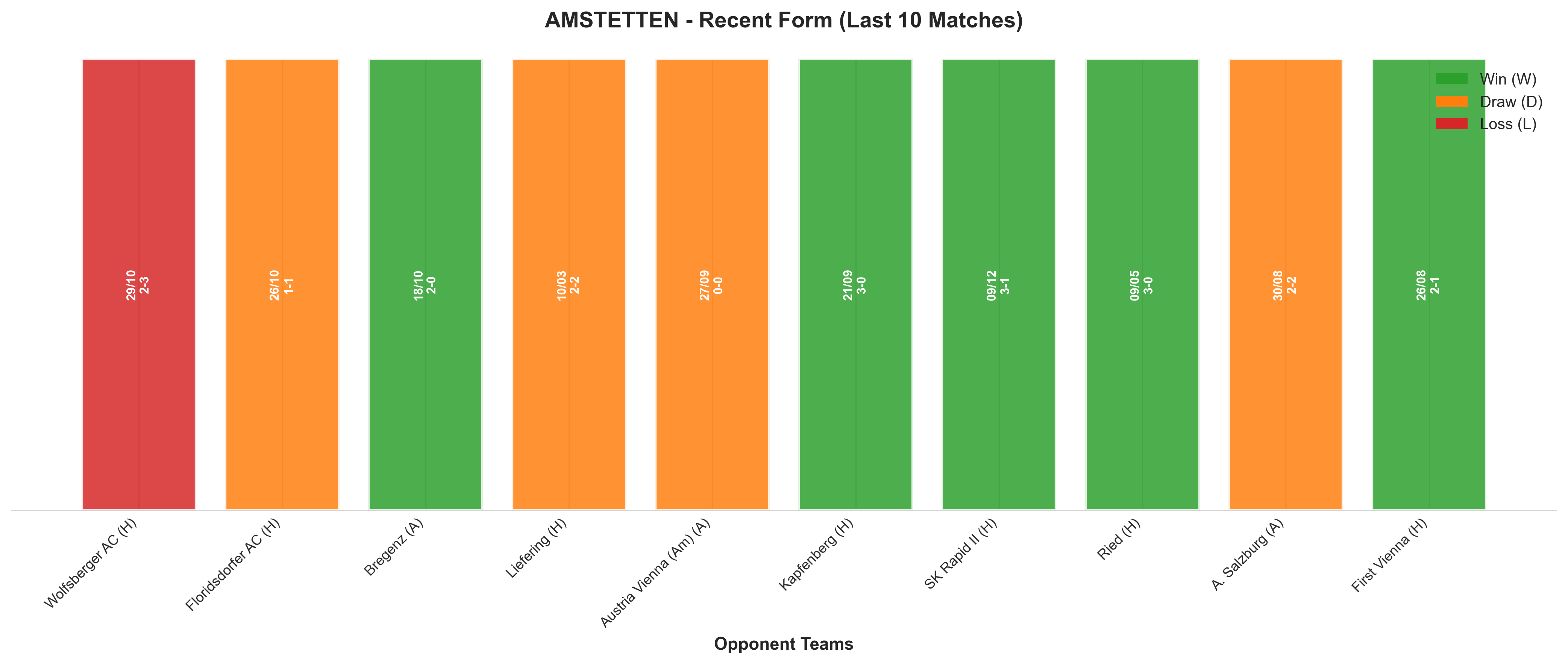 Away Team Recent Form
