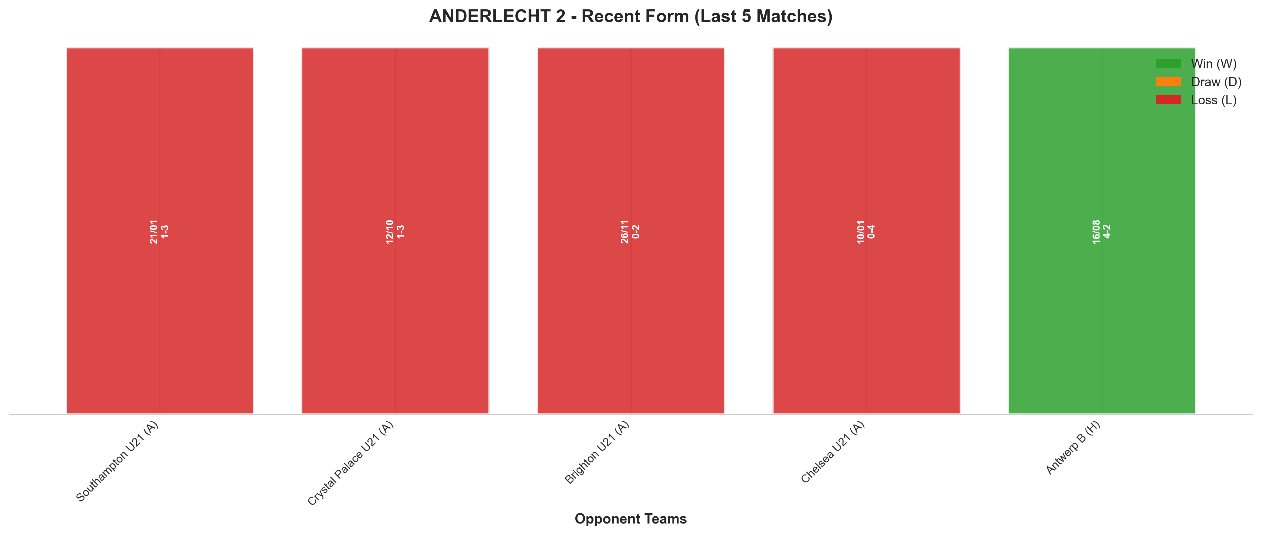 Away Team Recent Form
