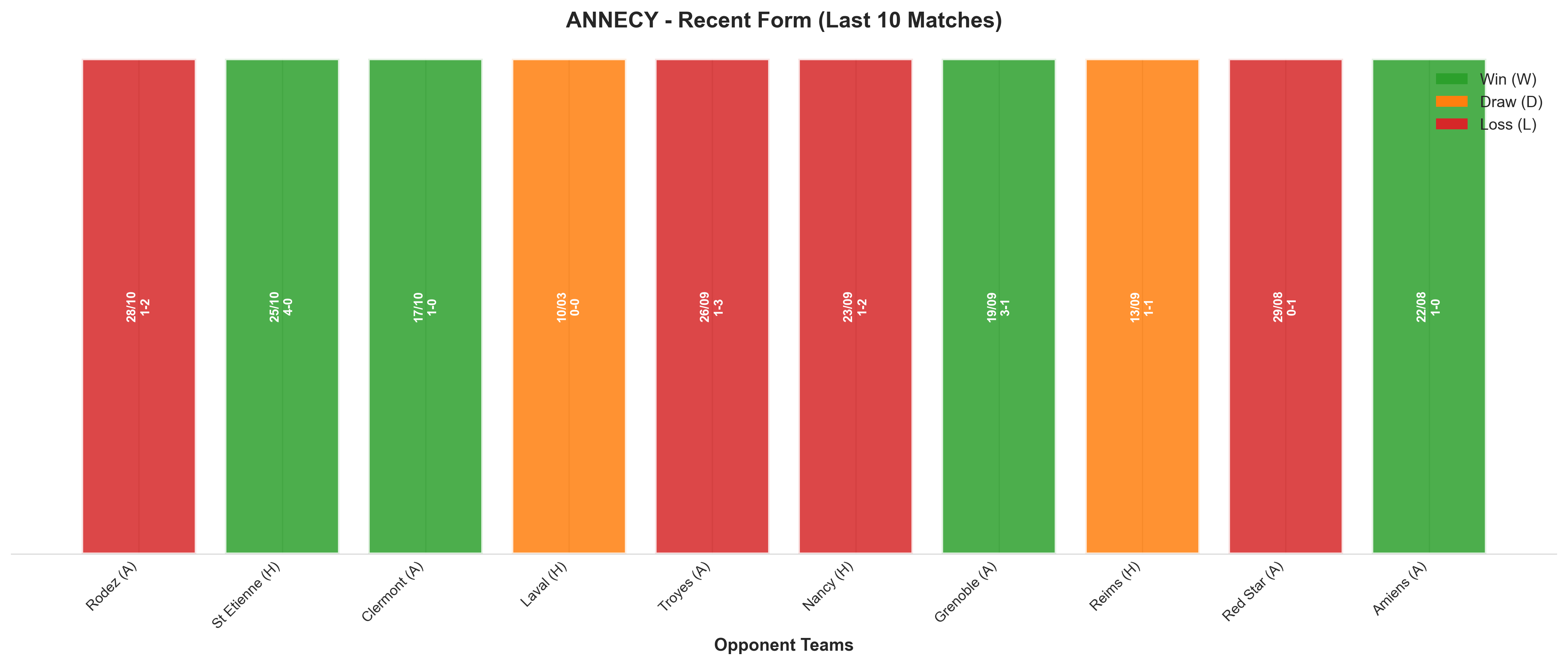 Away Team Recent Form