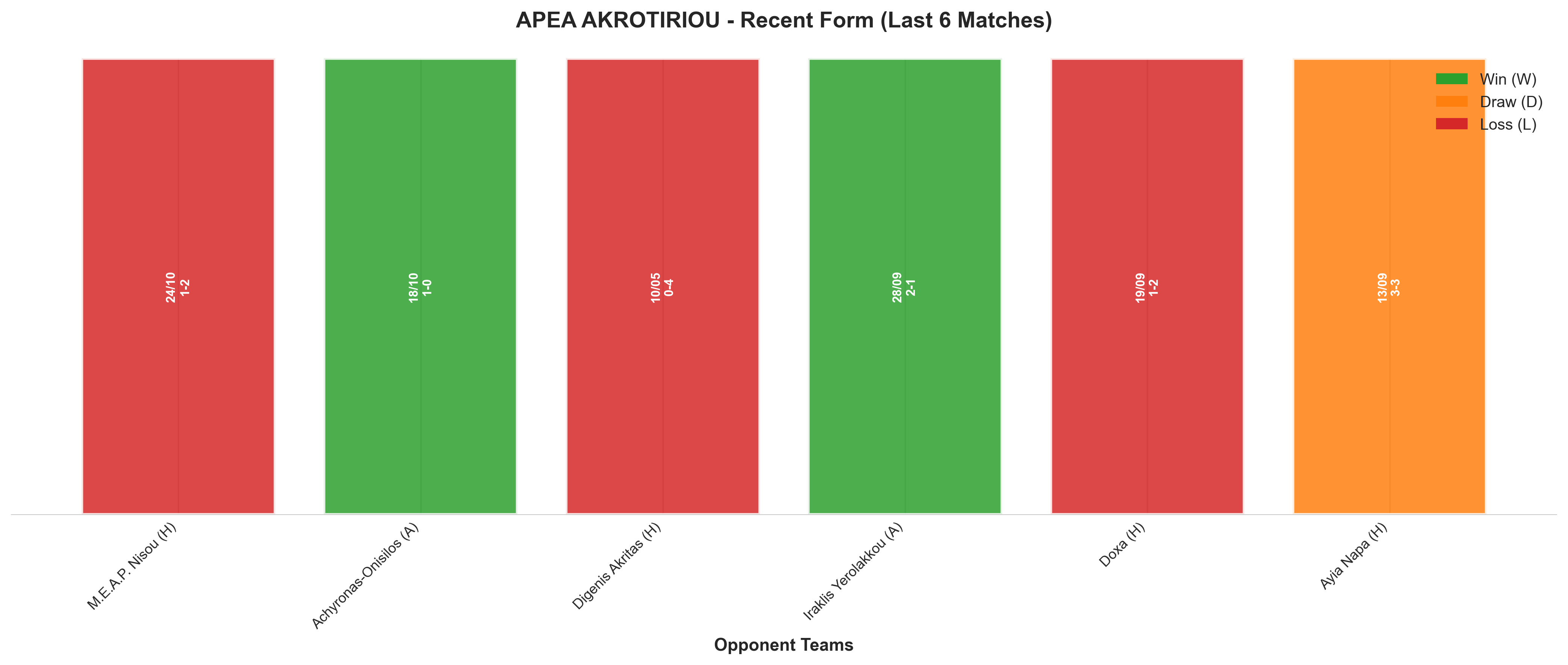 Away Team Recent Form