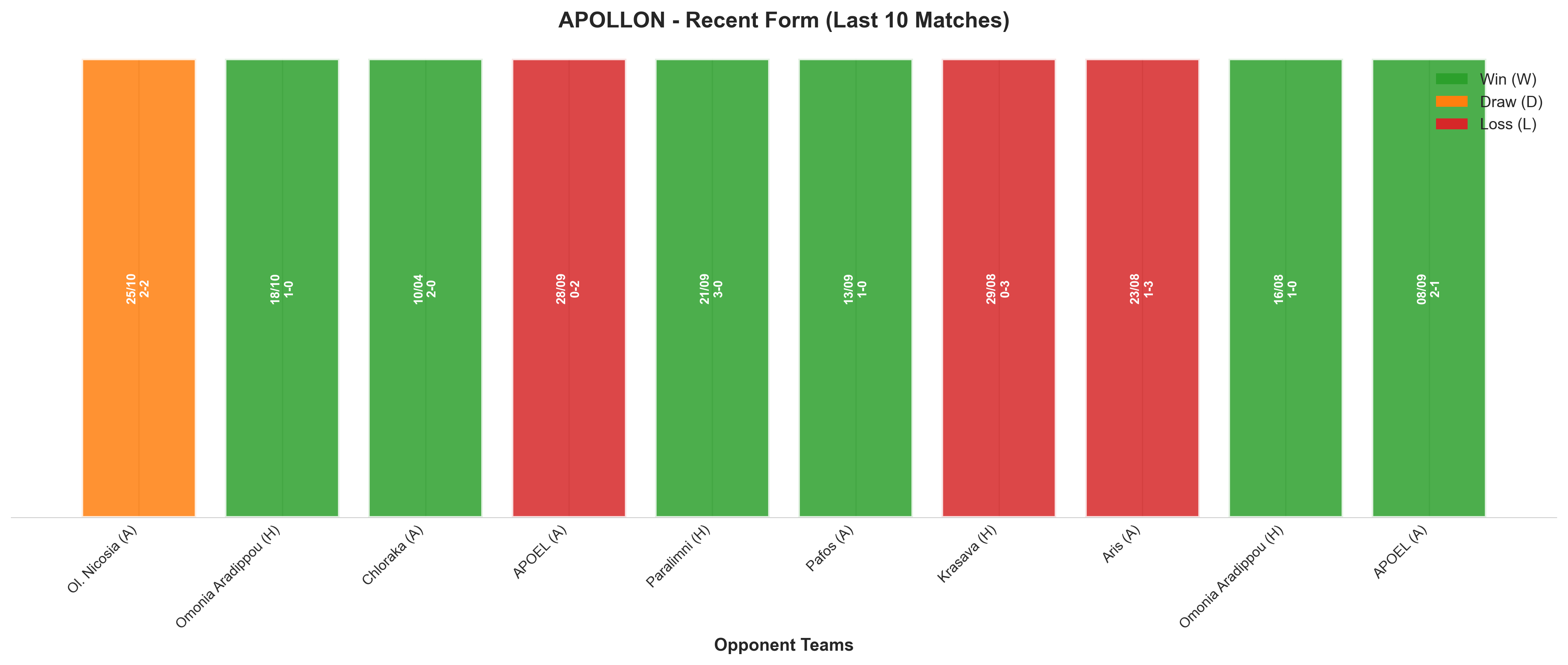 Away Team Recent Form