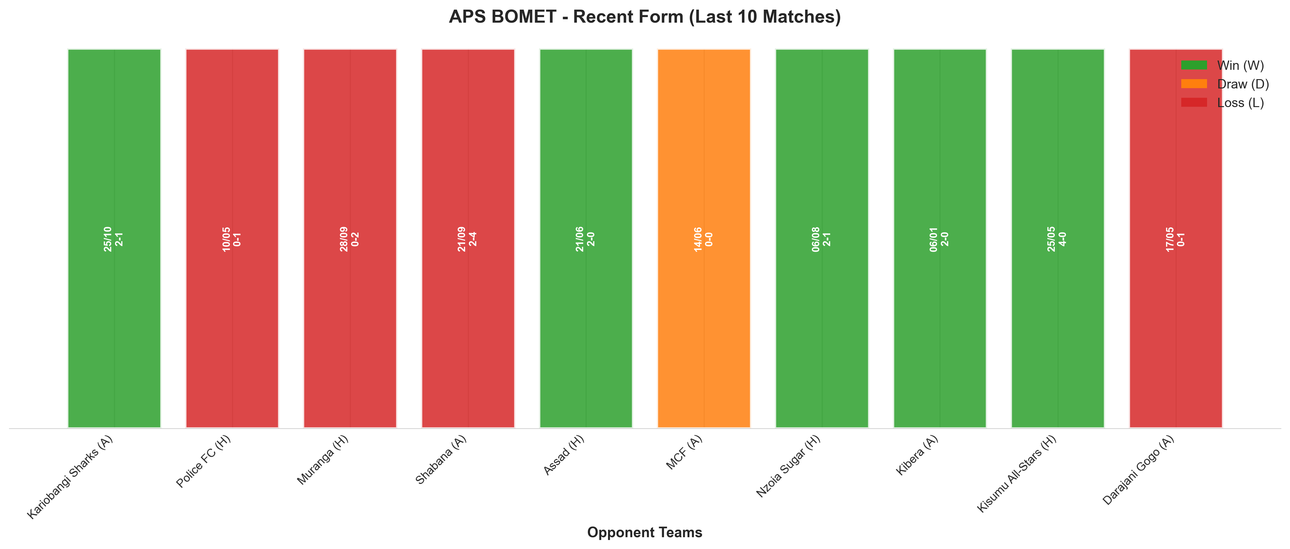 Home Team Recent Form