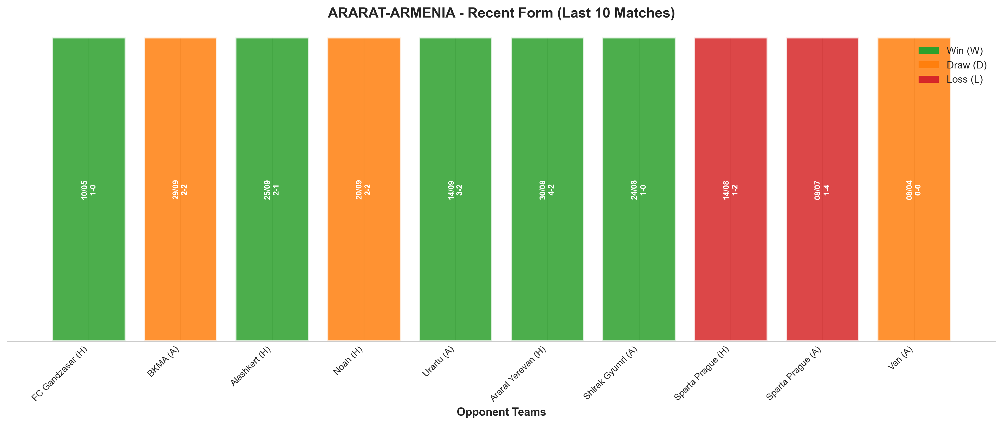 Away Team Recent Form
