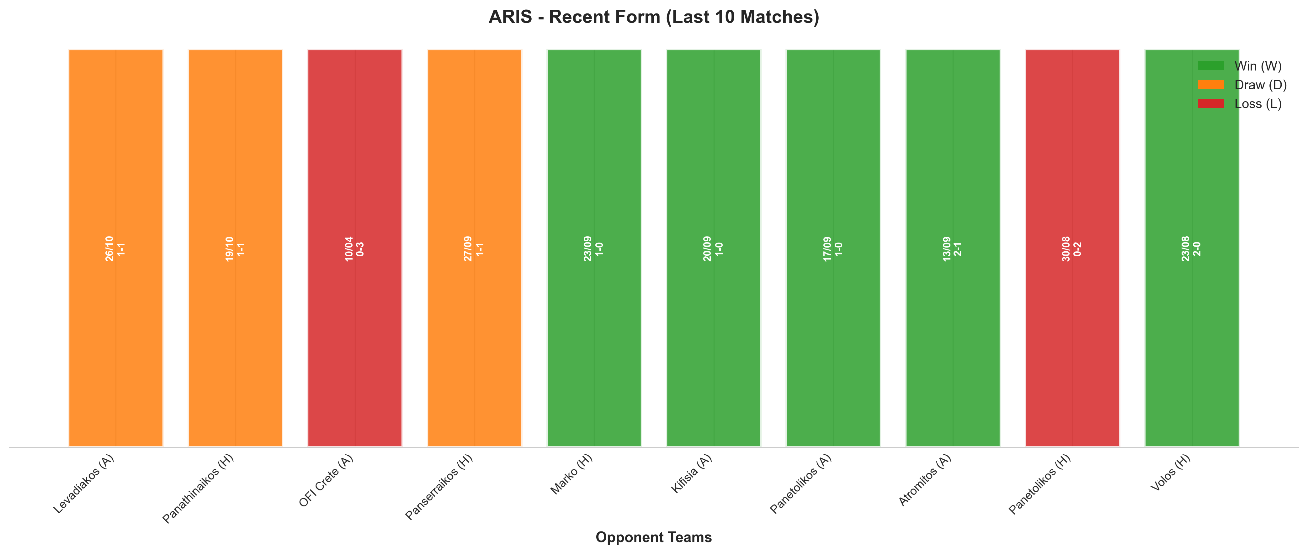Away Team Recent Form