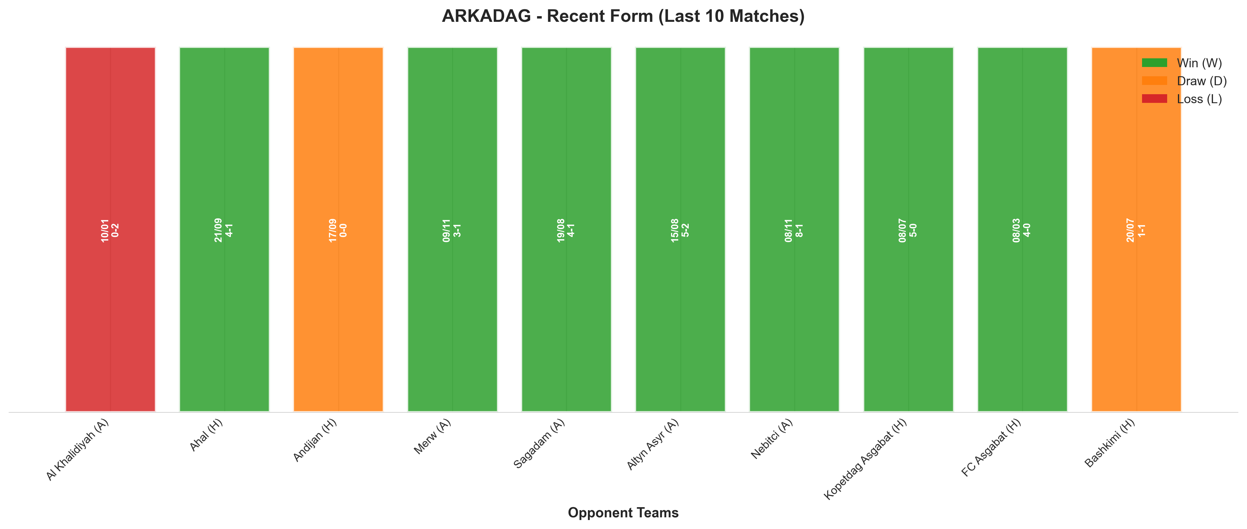 Away Team Recent Form