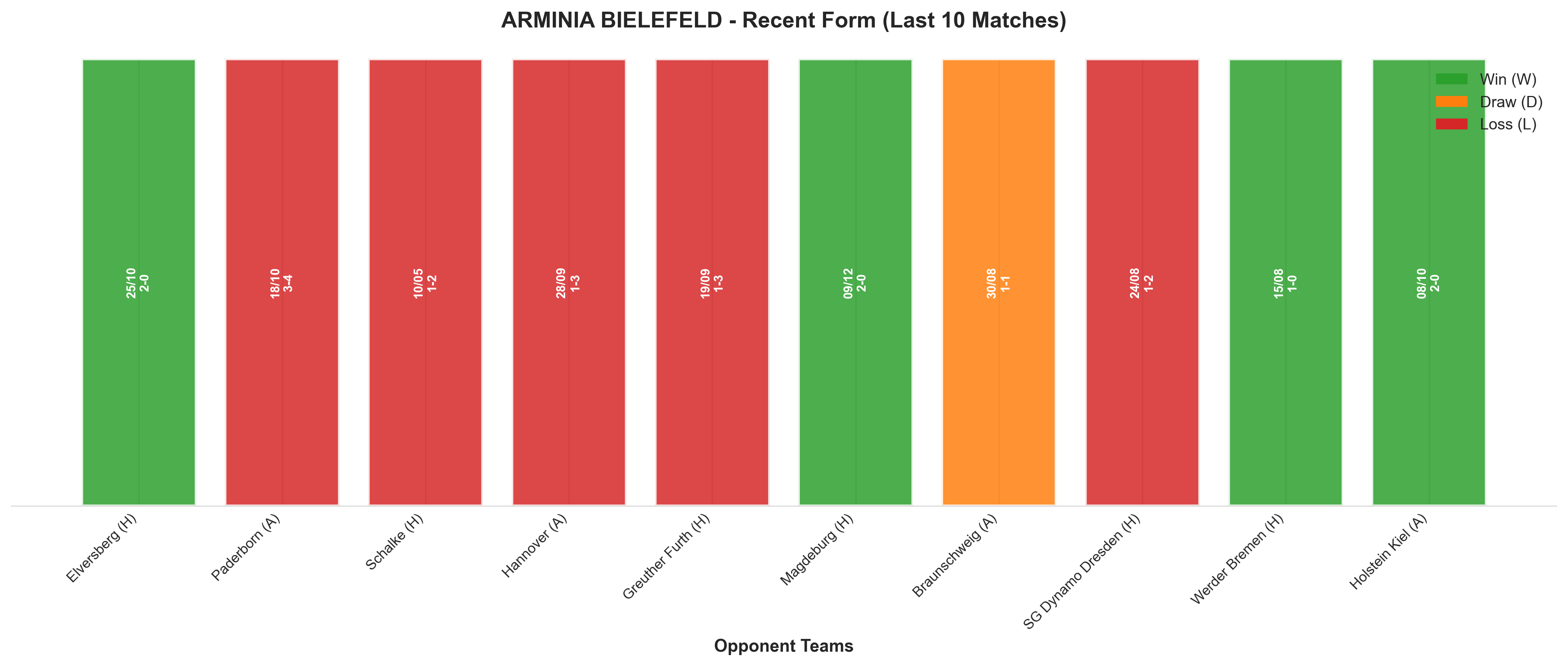 Away Team Recent Form