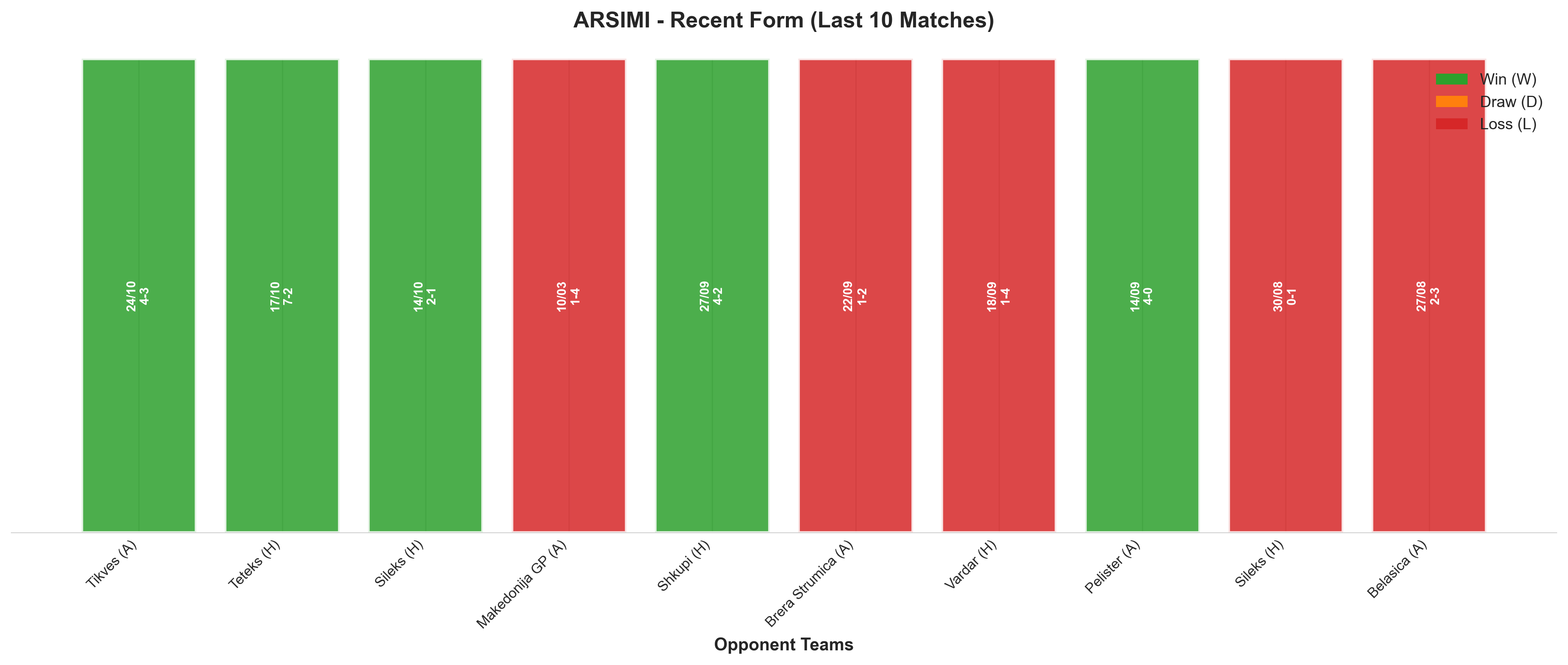 Home Team Recent Form