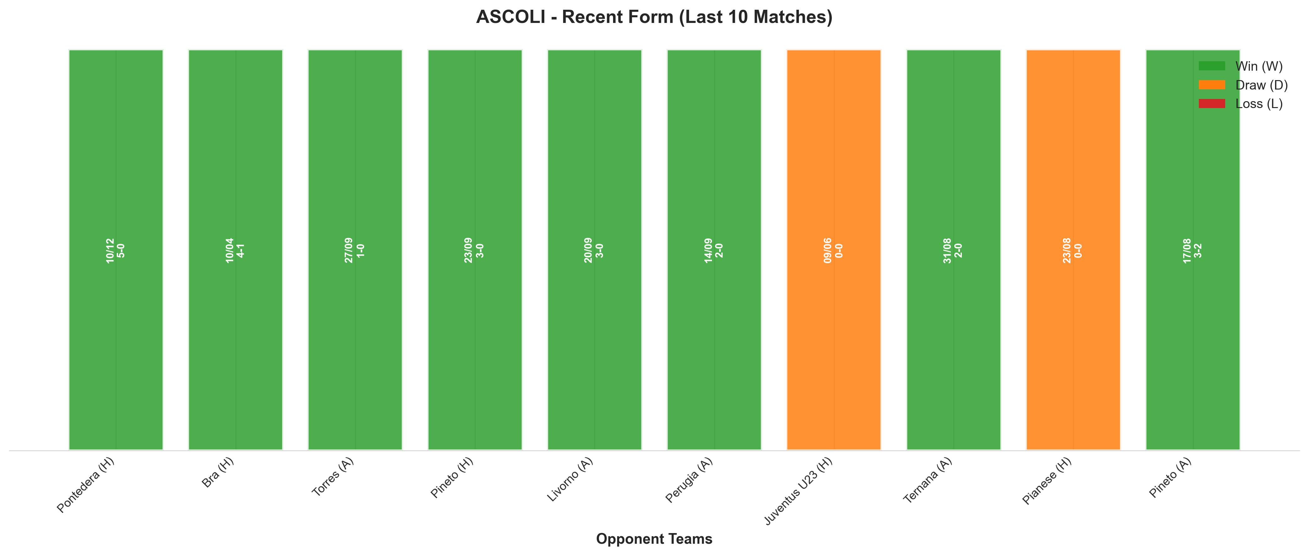 Away Team Recent Form