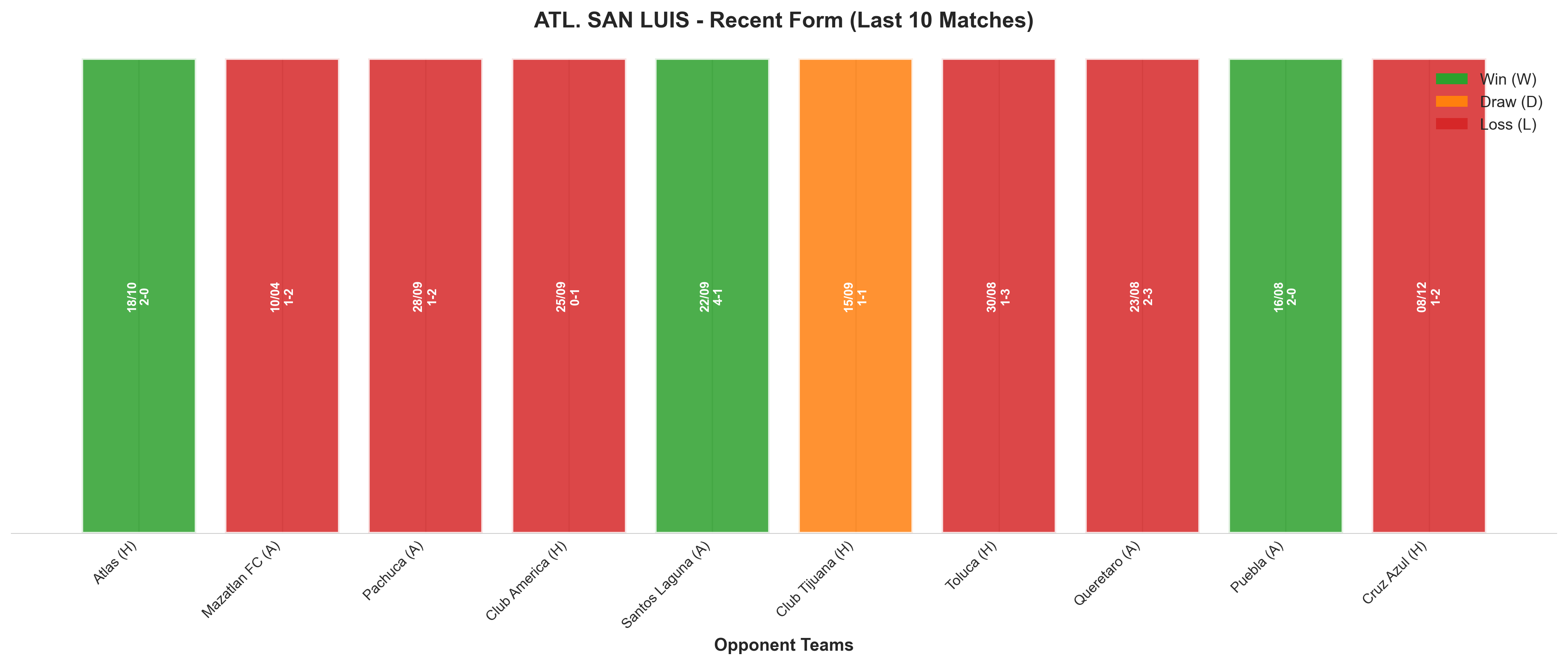 Away Team Recent Form