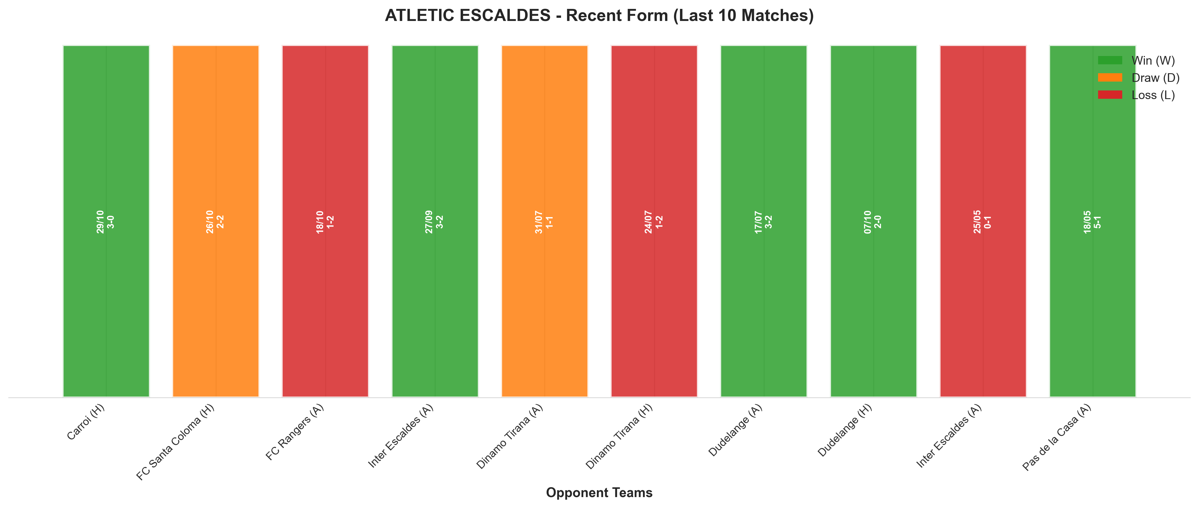 Away Team Recent Form