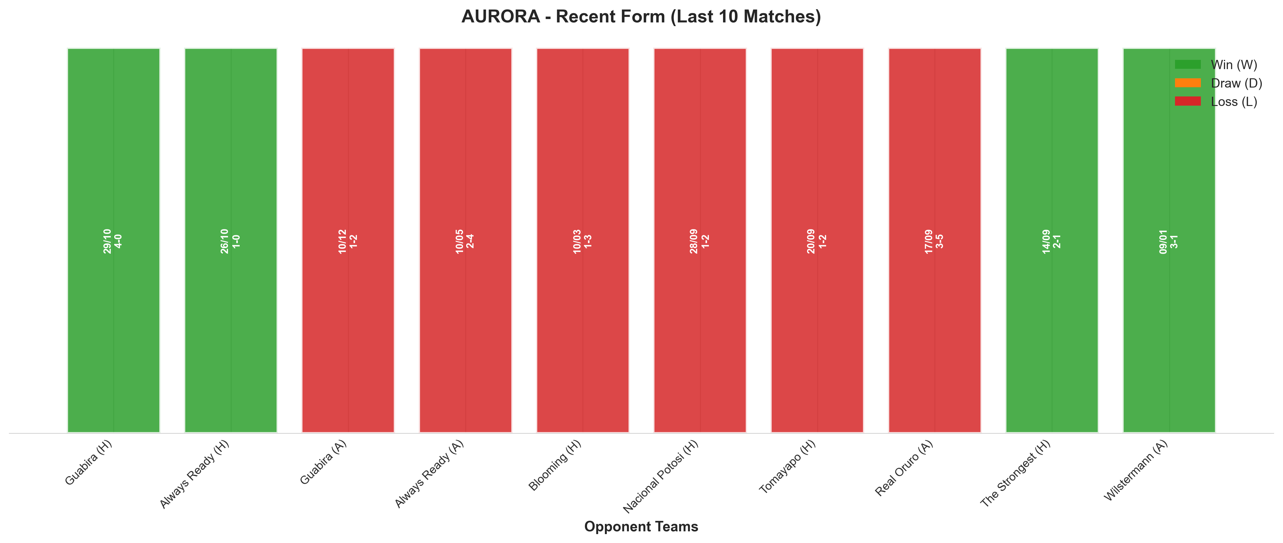 Away Team Recent Form