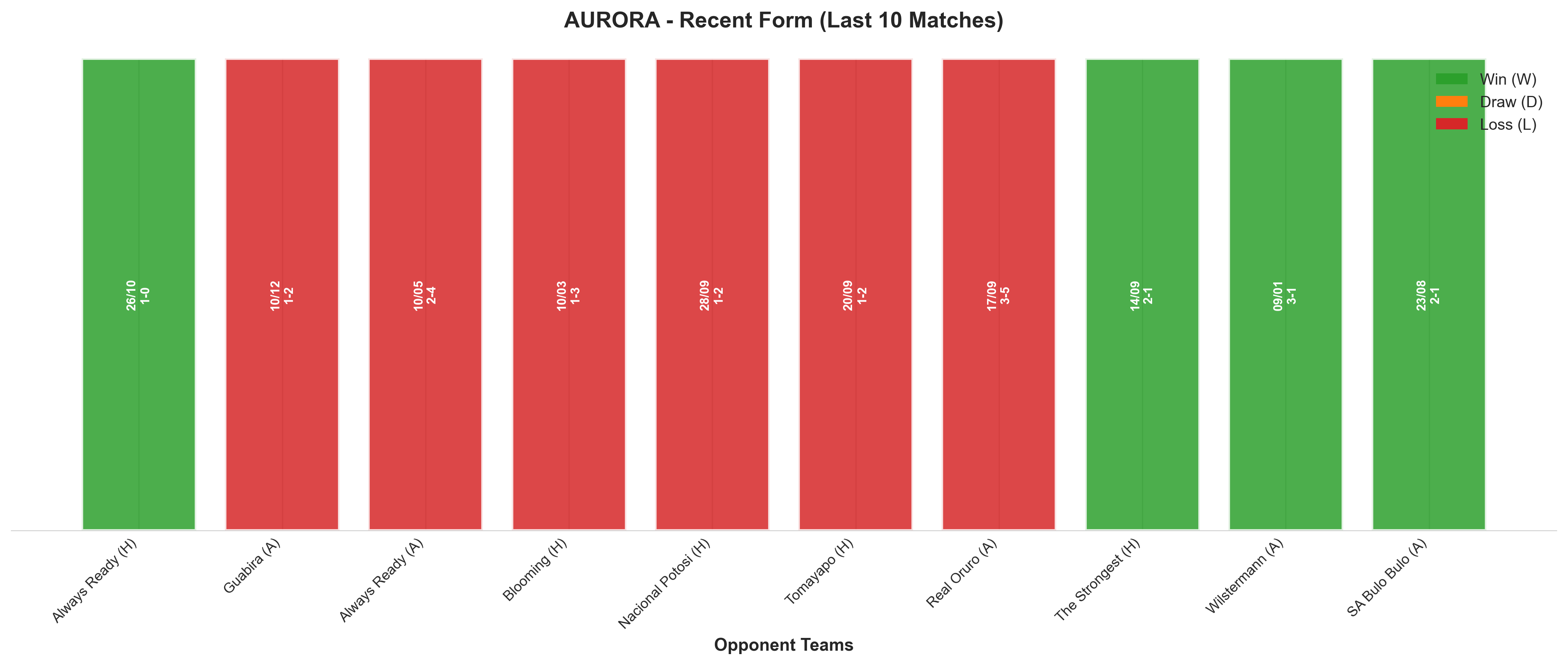 Home Team Recent Form
