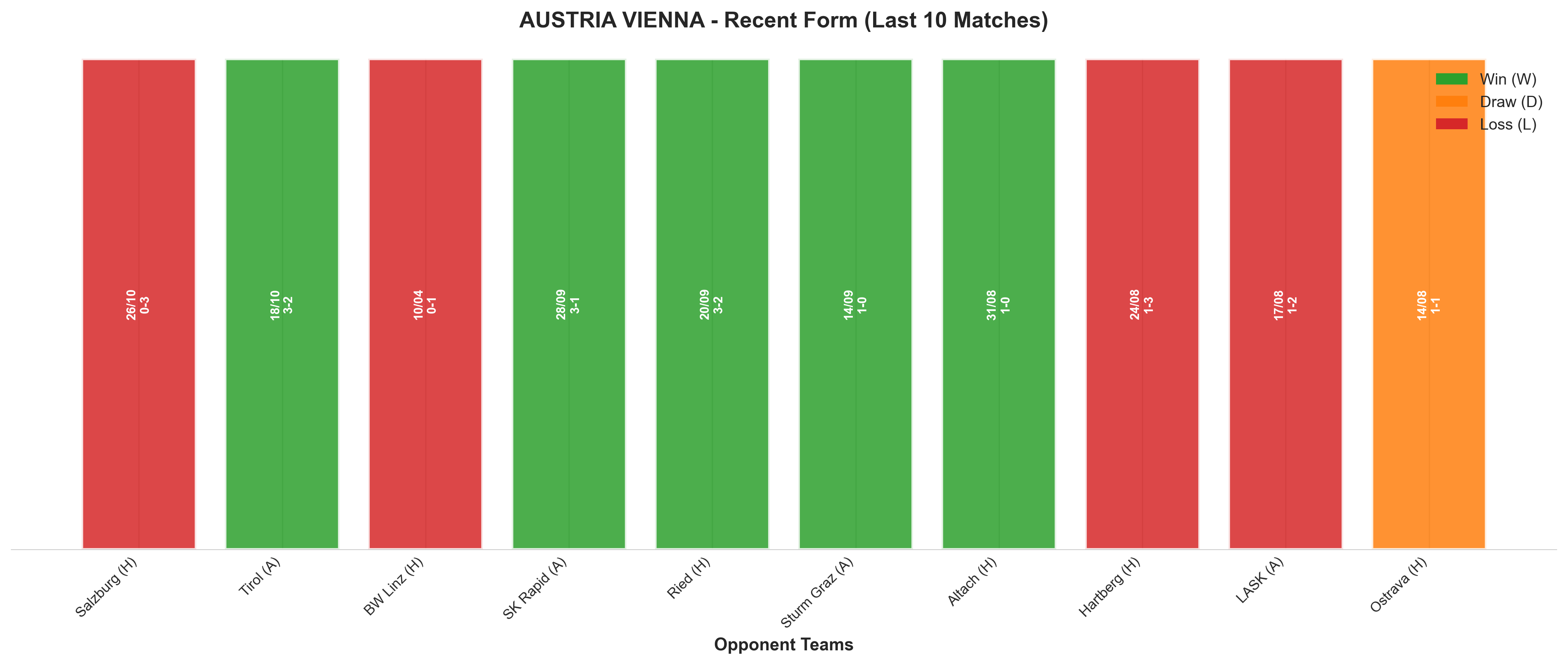 Away Team Recent Form