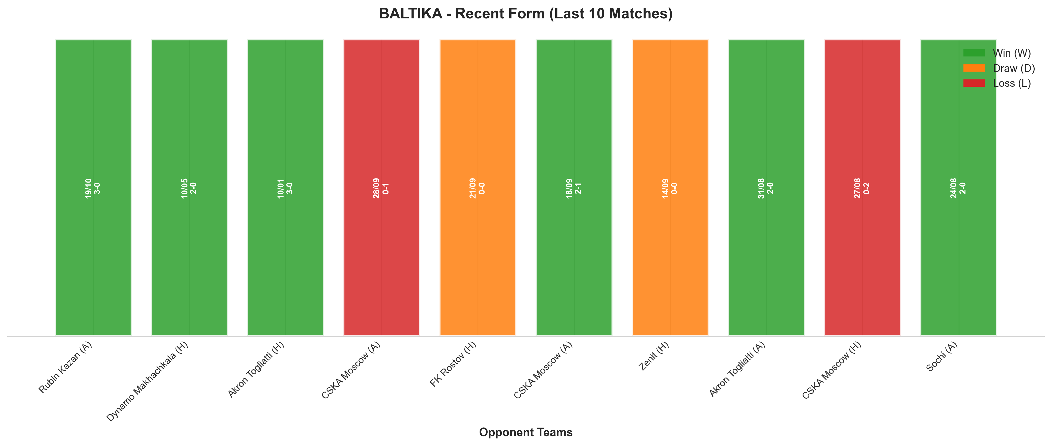 Home Team Recent Form