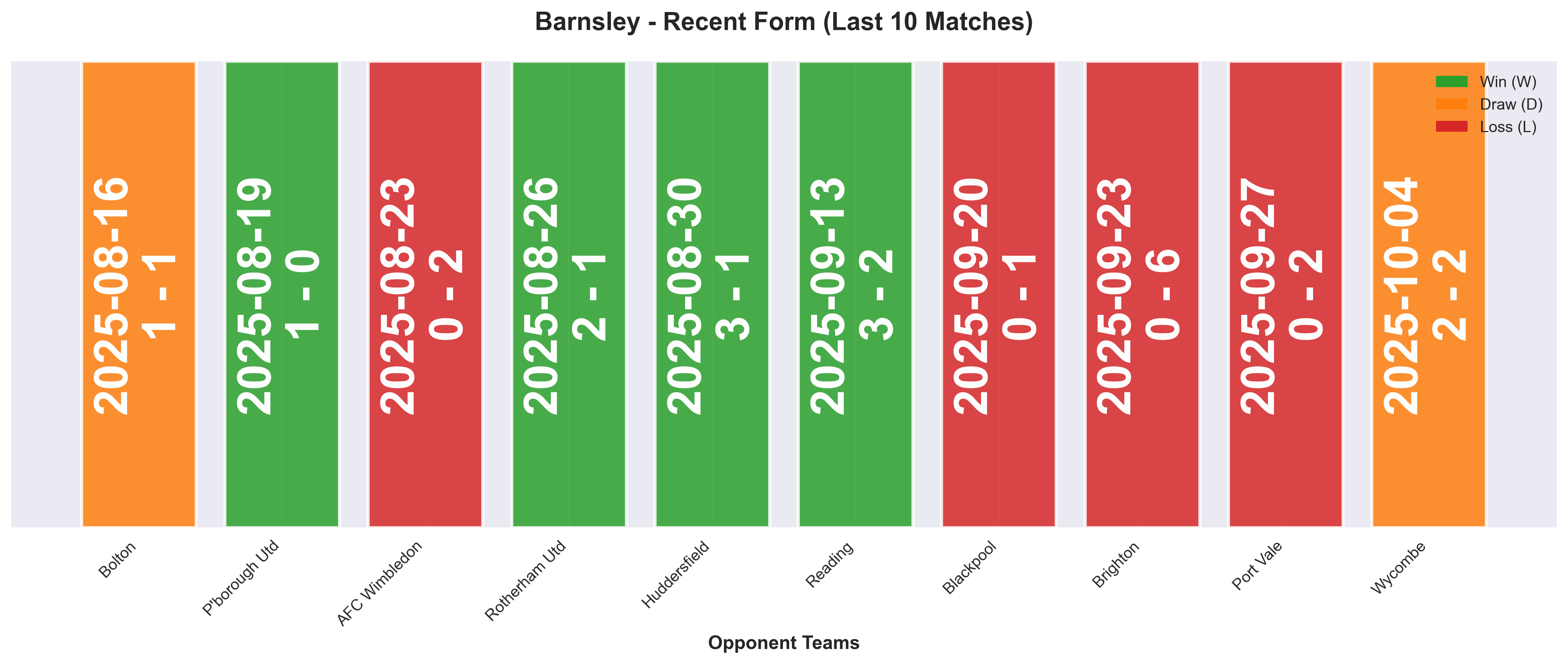 Away Team Form Chart