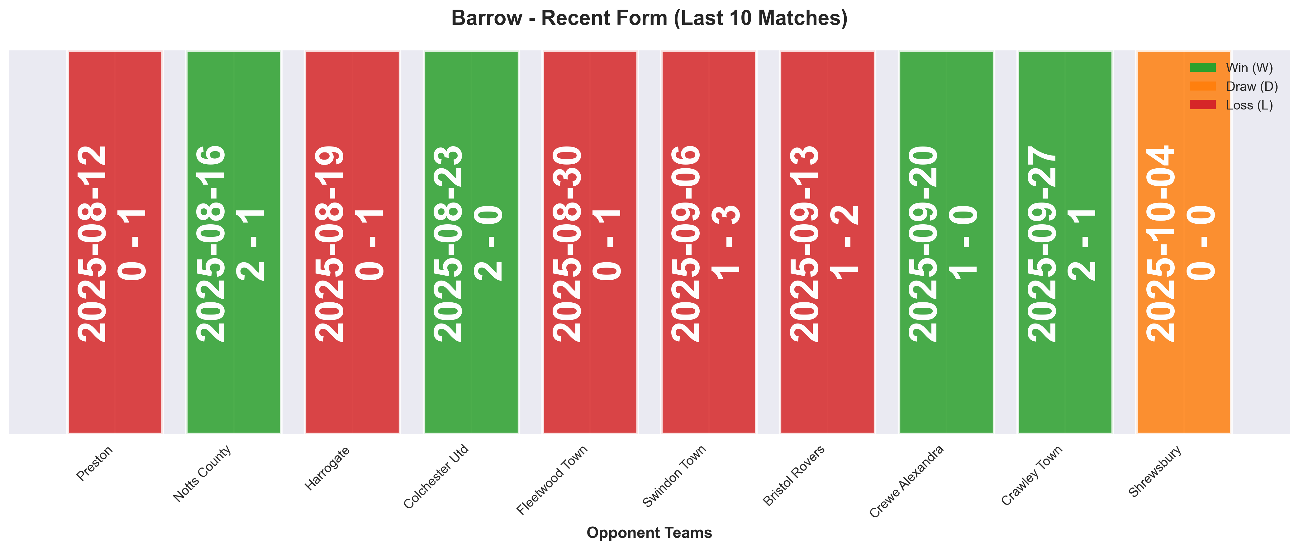 Away Team Form Chart
