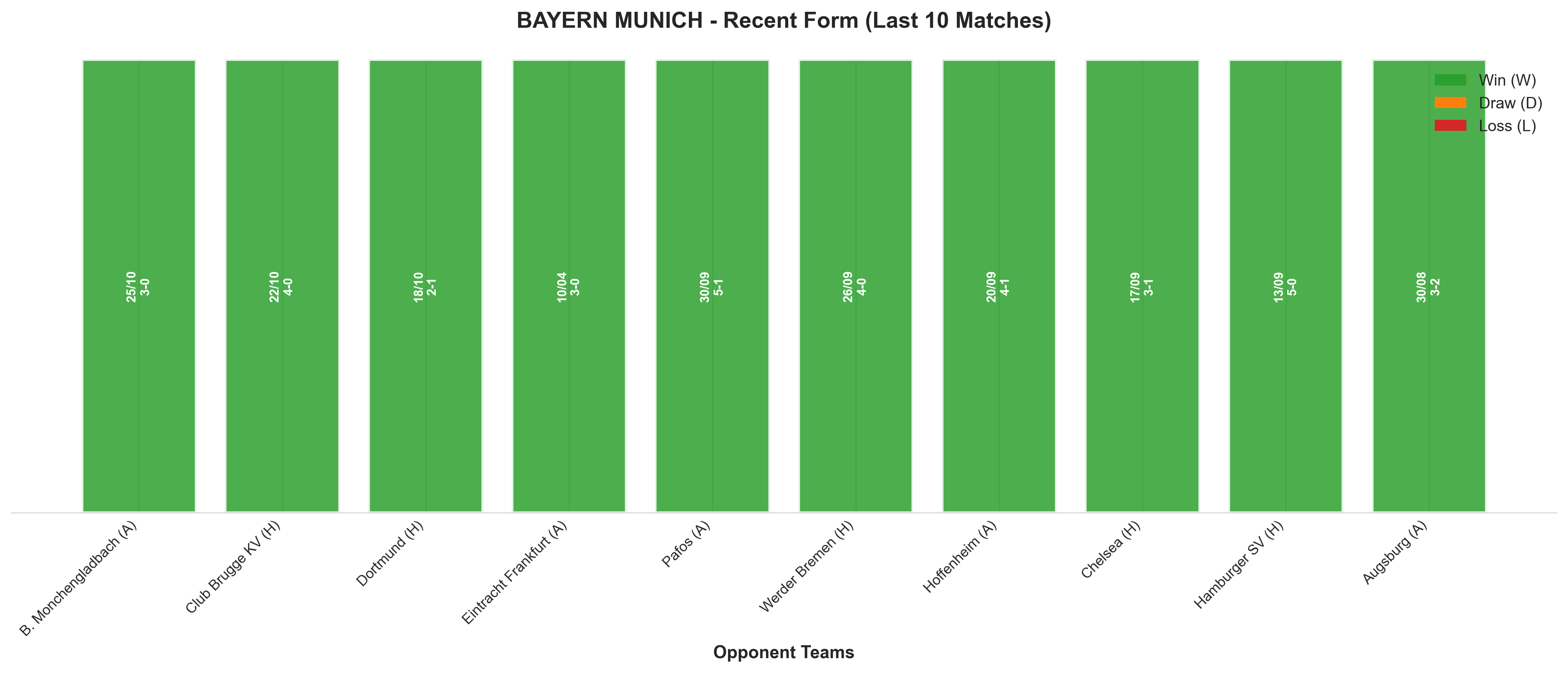 Away Team Recent Form