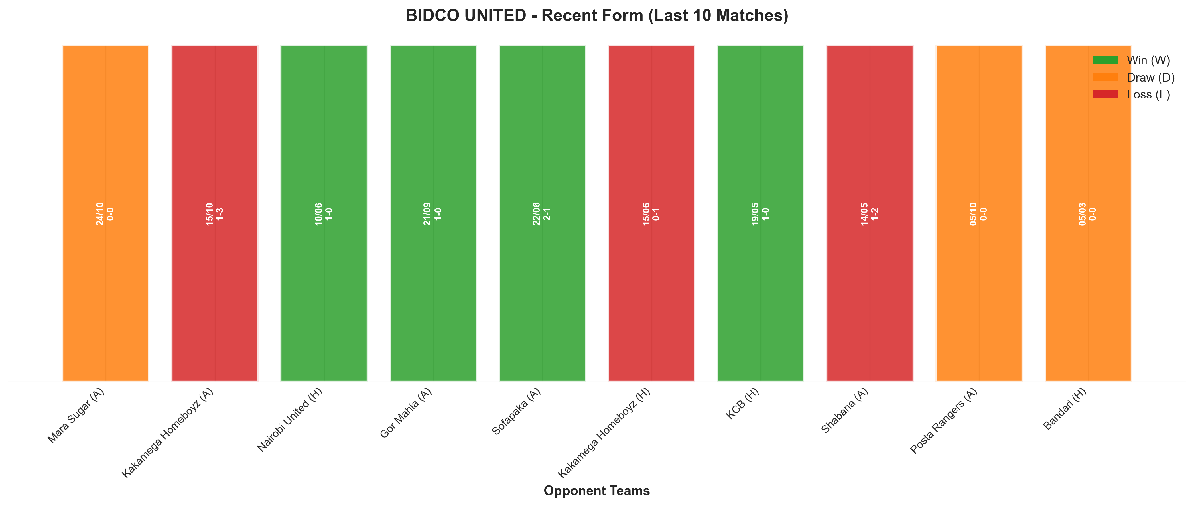 Away Team Recent Form